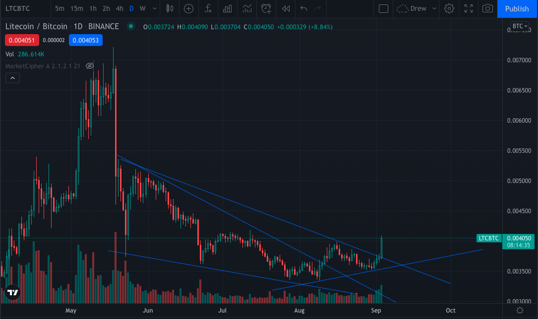 Litecoin to Bitcoin Ratio