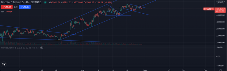 Bitcoin Breaks Below Uptrend?
