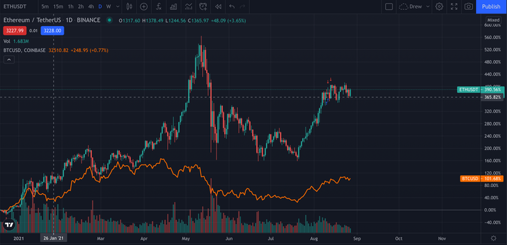 Ethereum's Daily Chart vs. BTC