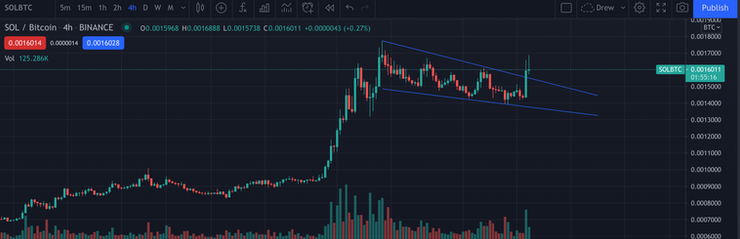 Solana's Ratio To Bitcoin