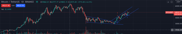 Daily BTC Chart 8/23/21