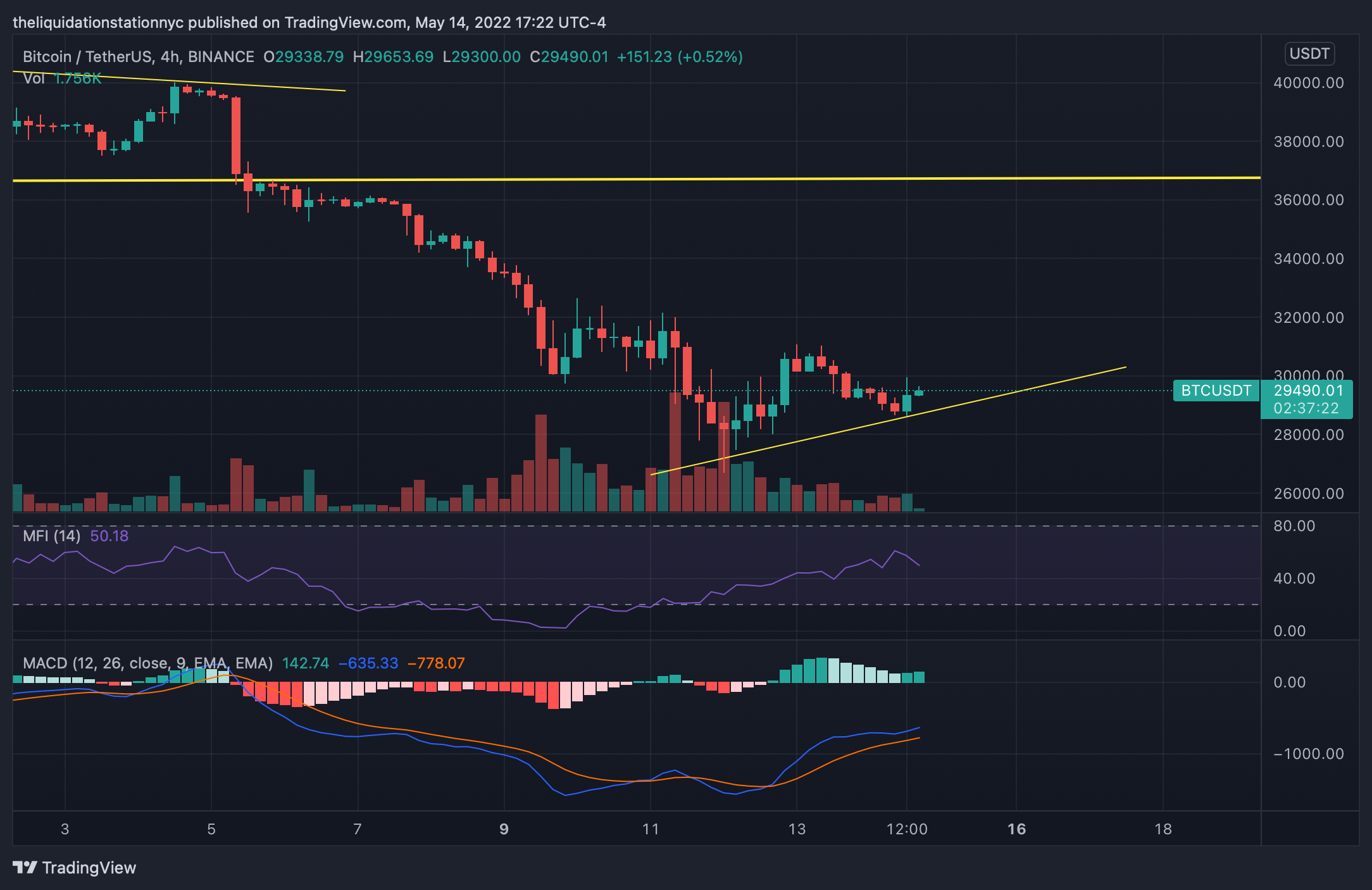 Bitcoin a Bit More Docile Into The Weekend