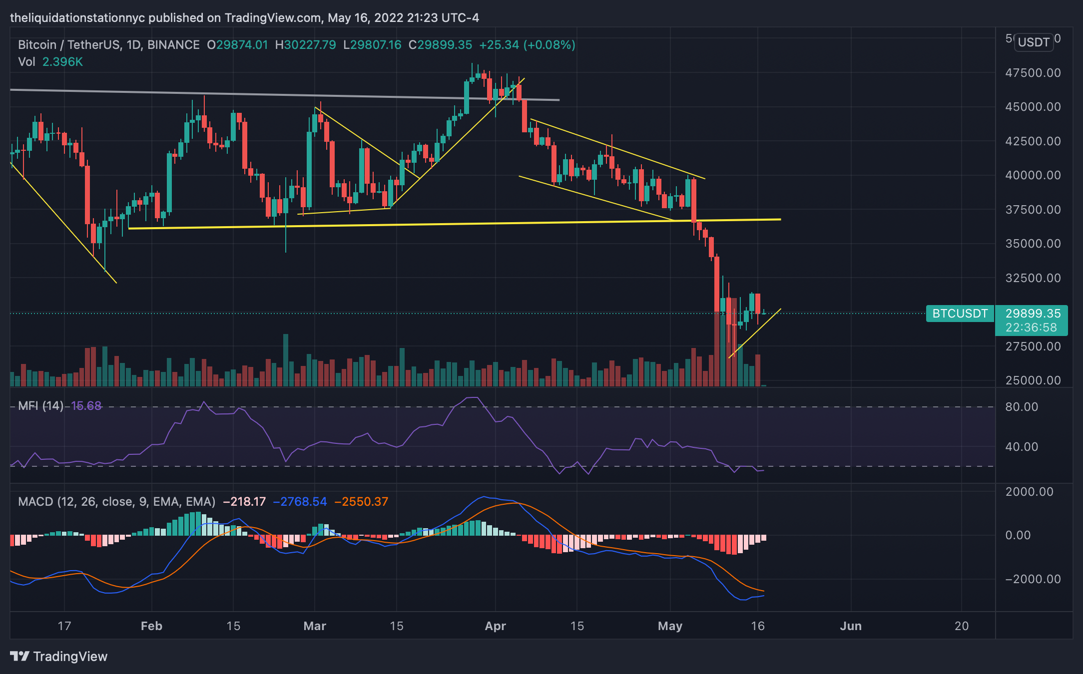 Bitcoin Has a Red Close