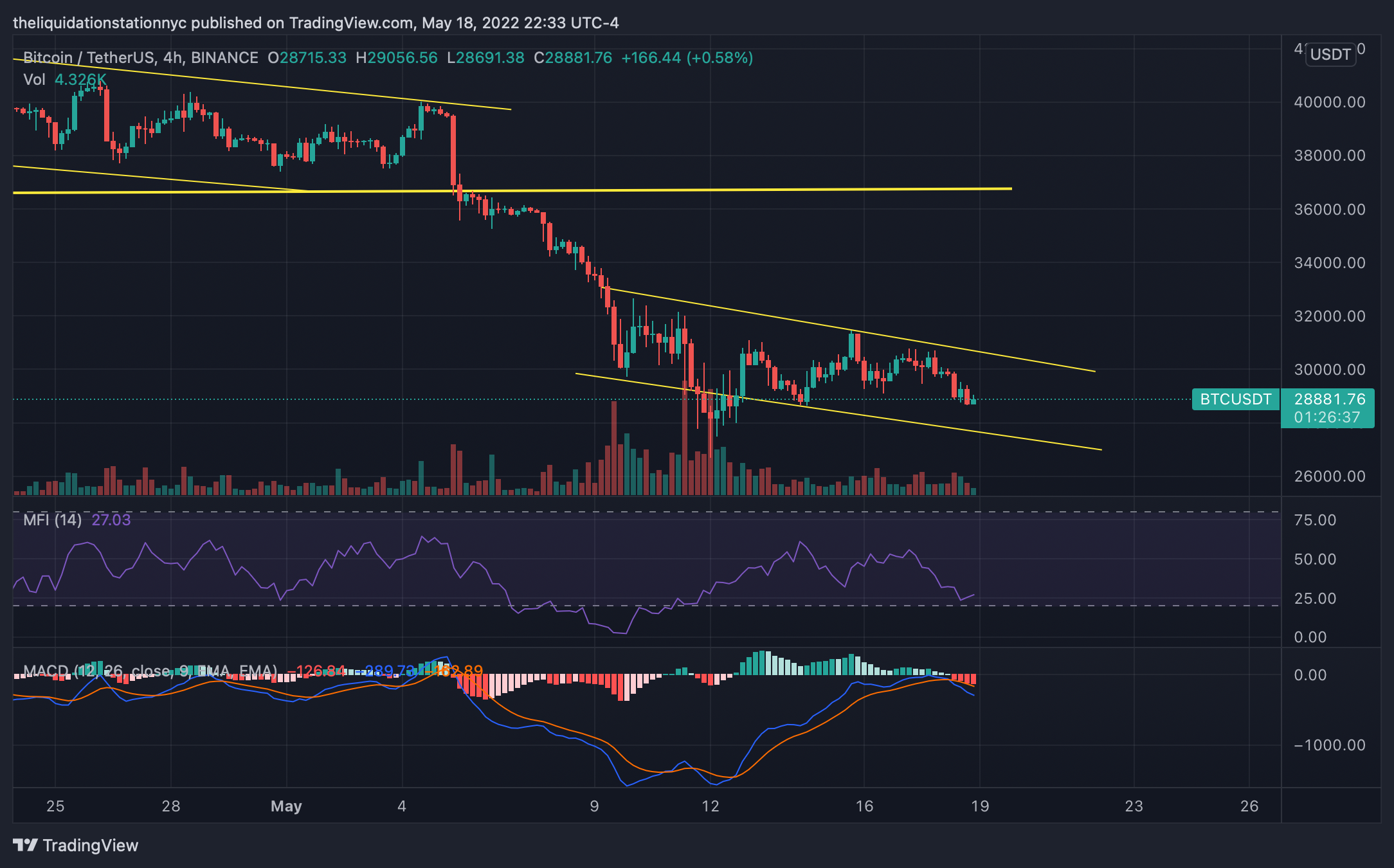 Bitcoin in Descending Channel