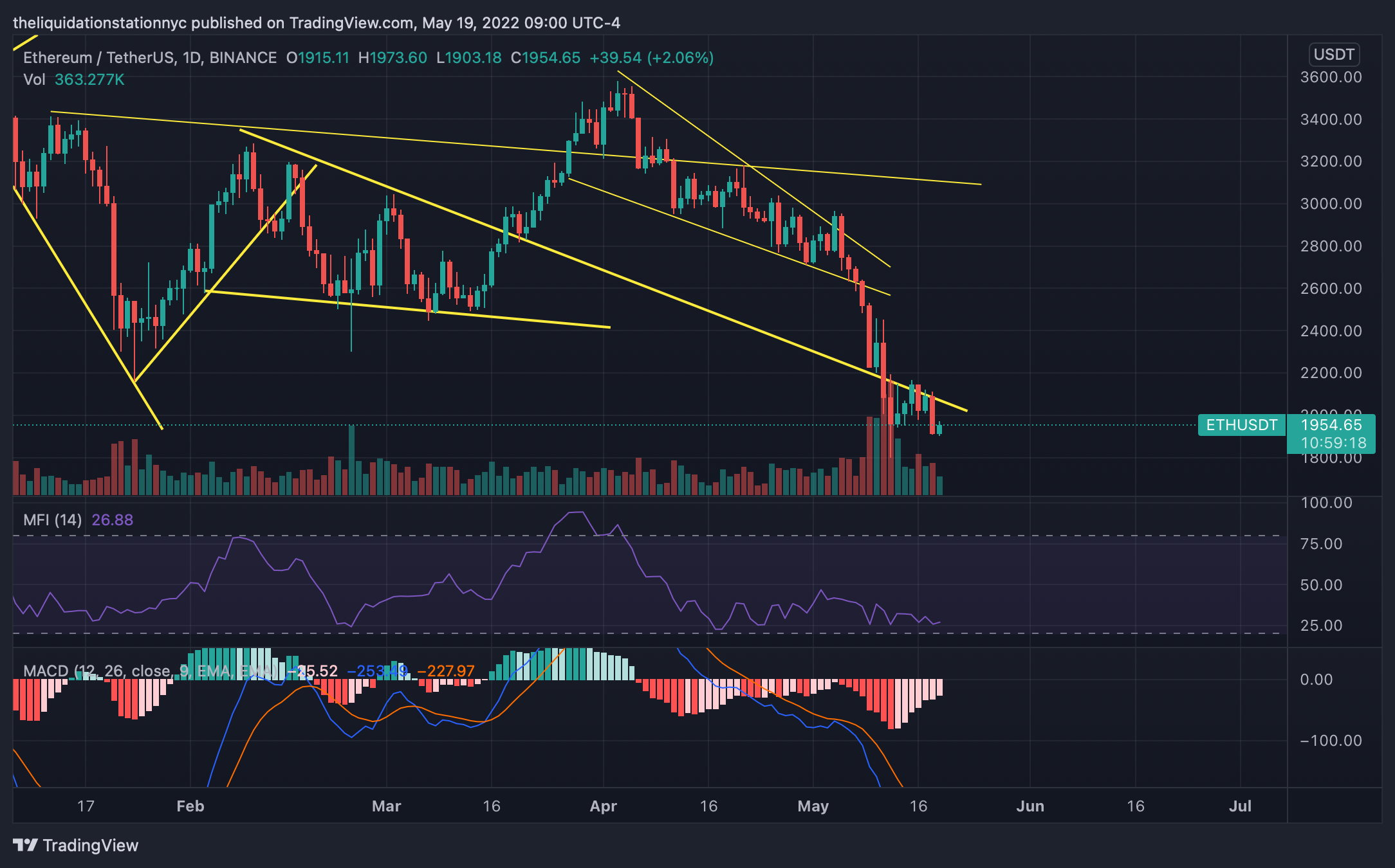 Ethereum Continues to Struggle Below New Resistance