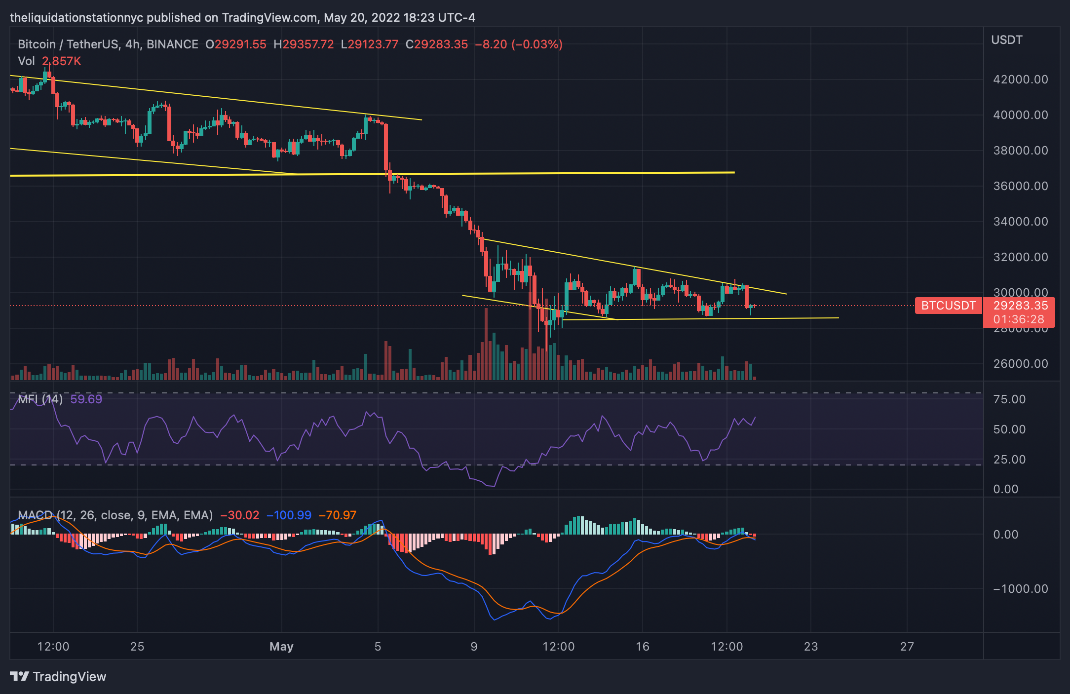 Bitcoin Continues in This Range After Being Rejected at Support