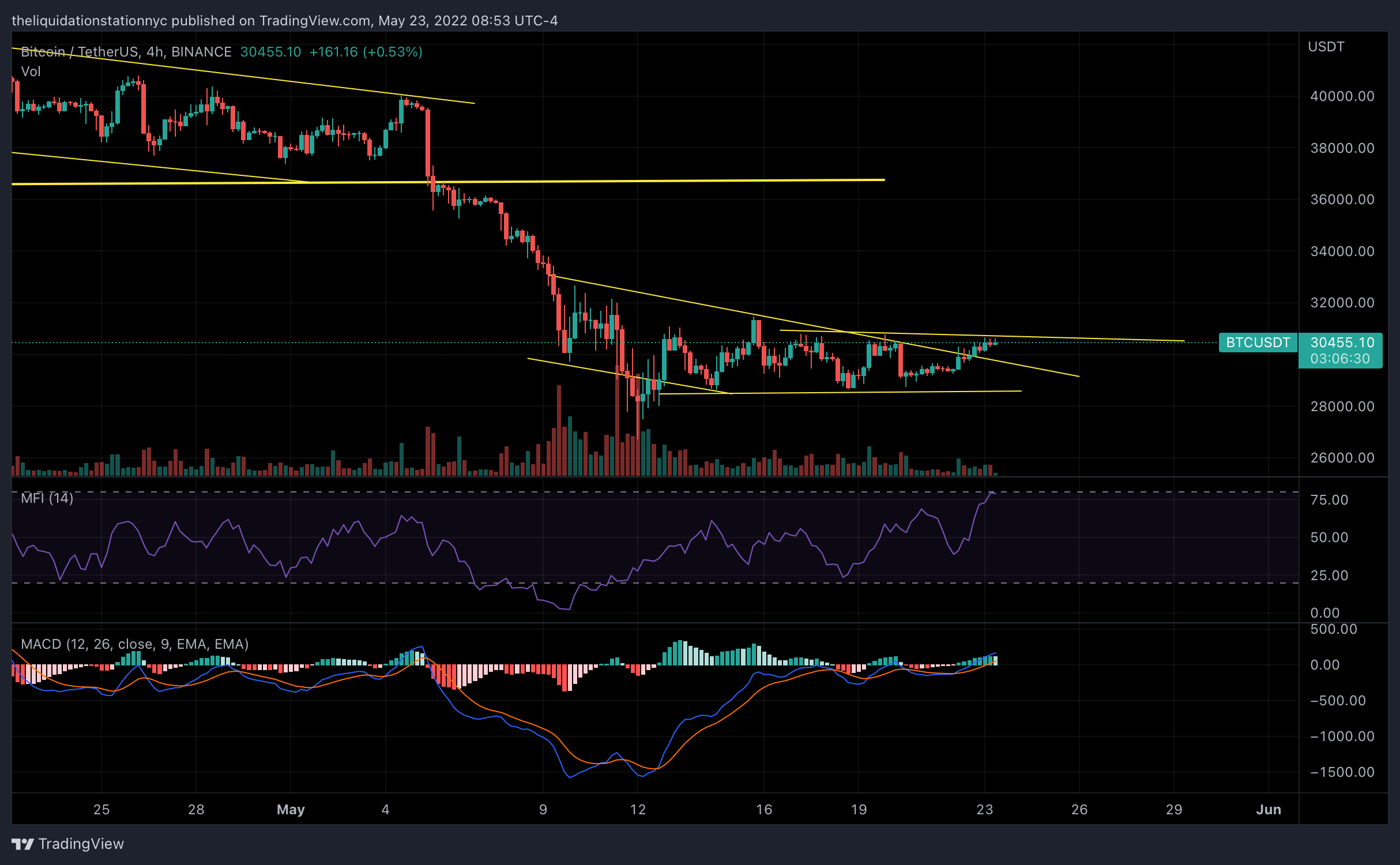 BTC Breaks One Resistance to Test Another