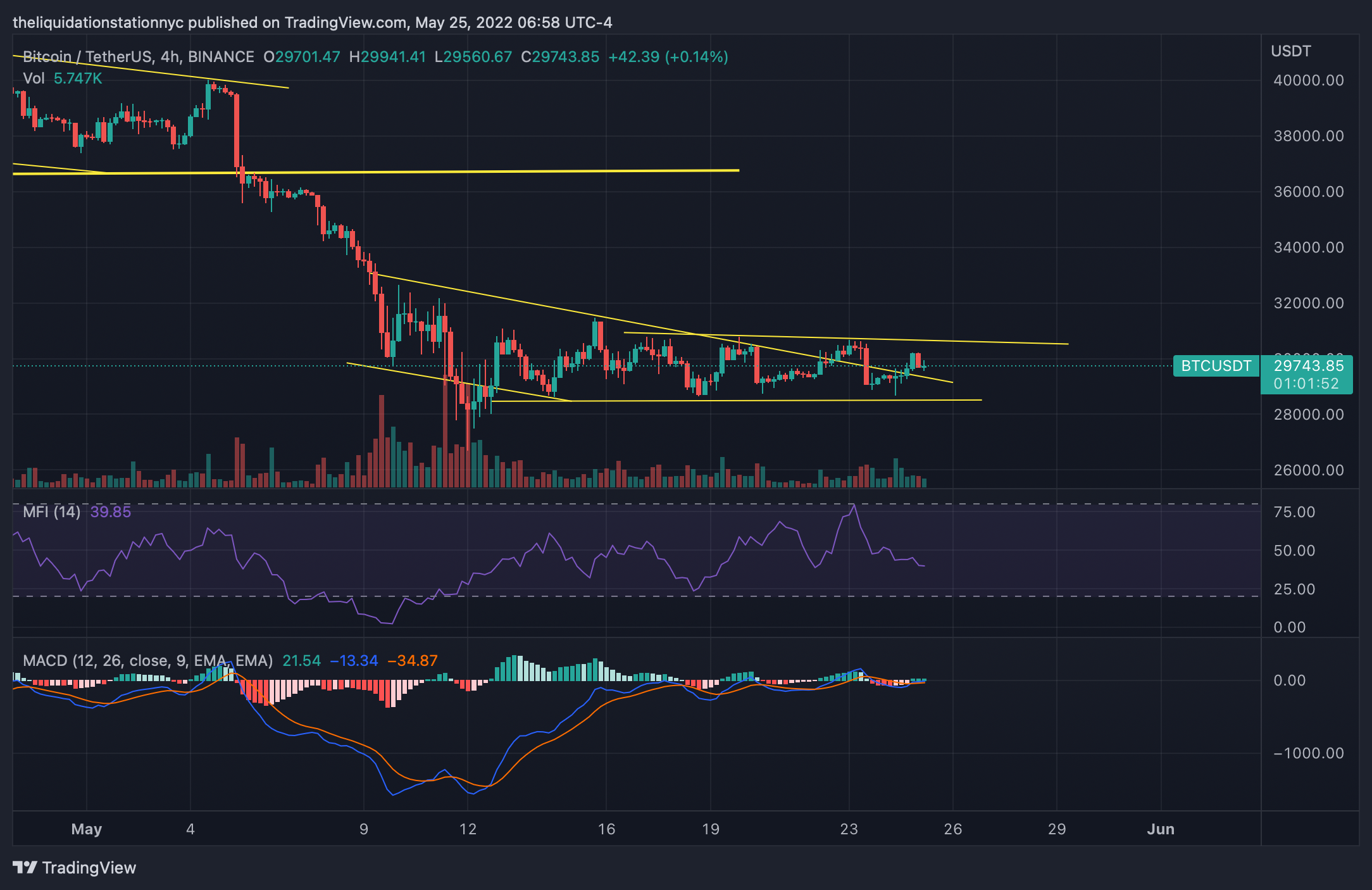 Bitcoin Continues Sideways Movement