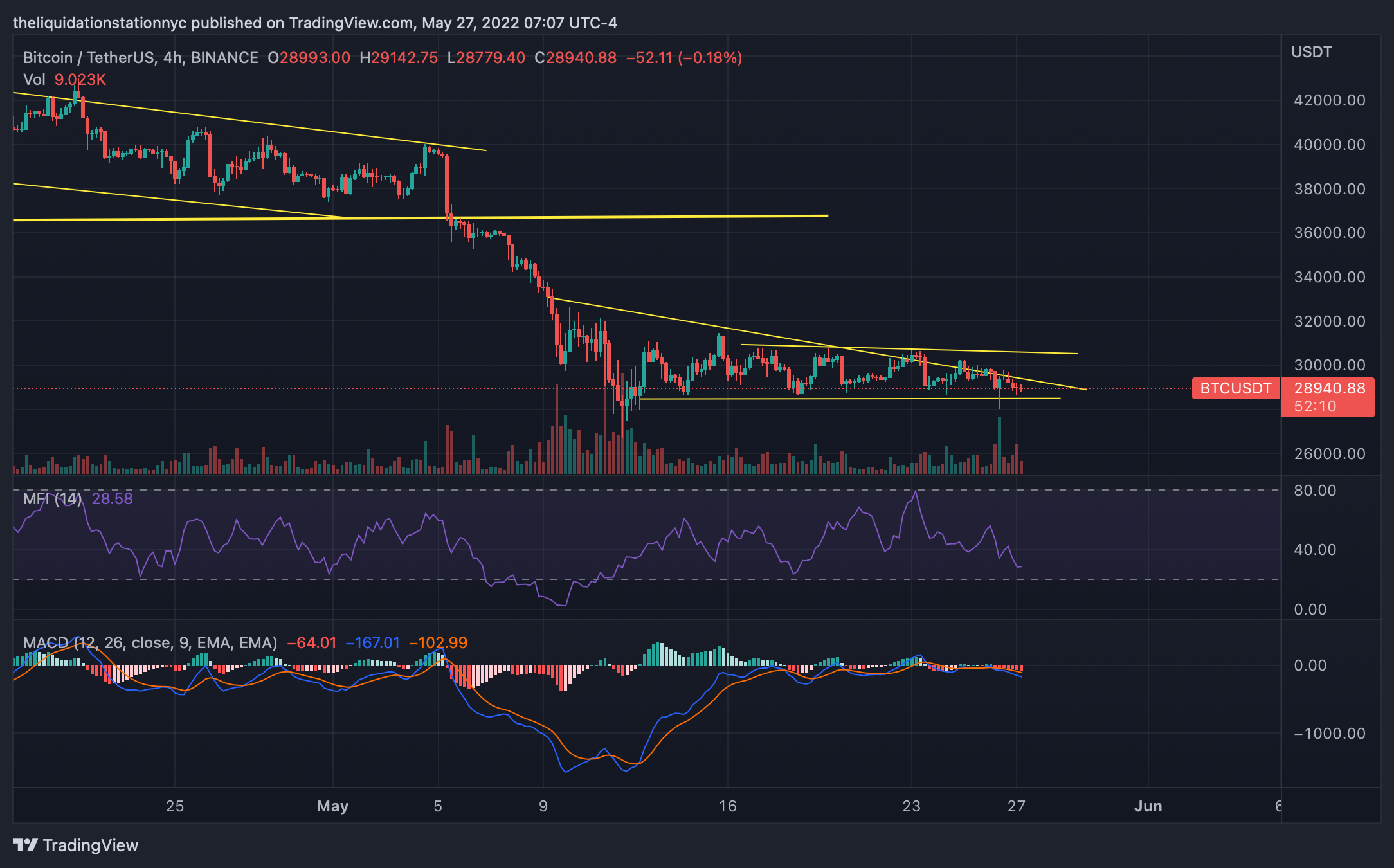 Bitcoin Continues to Consolidate