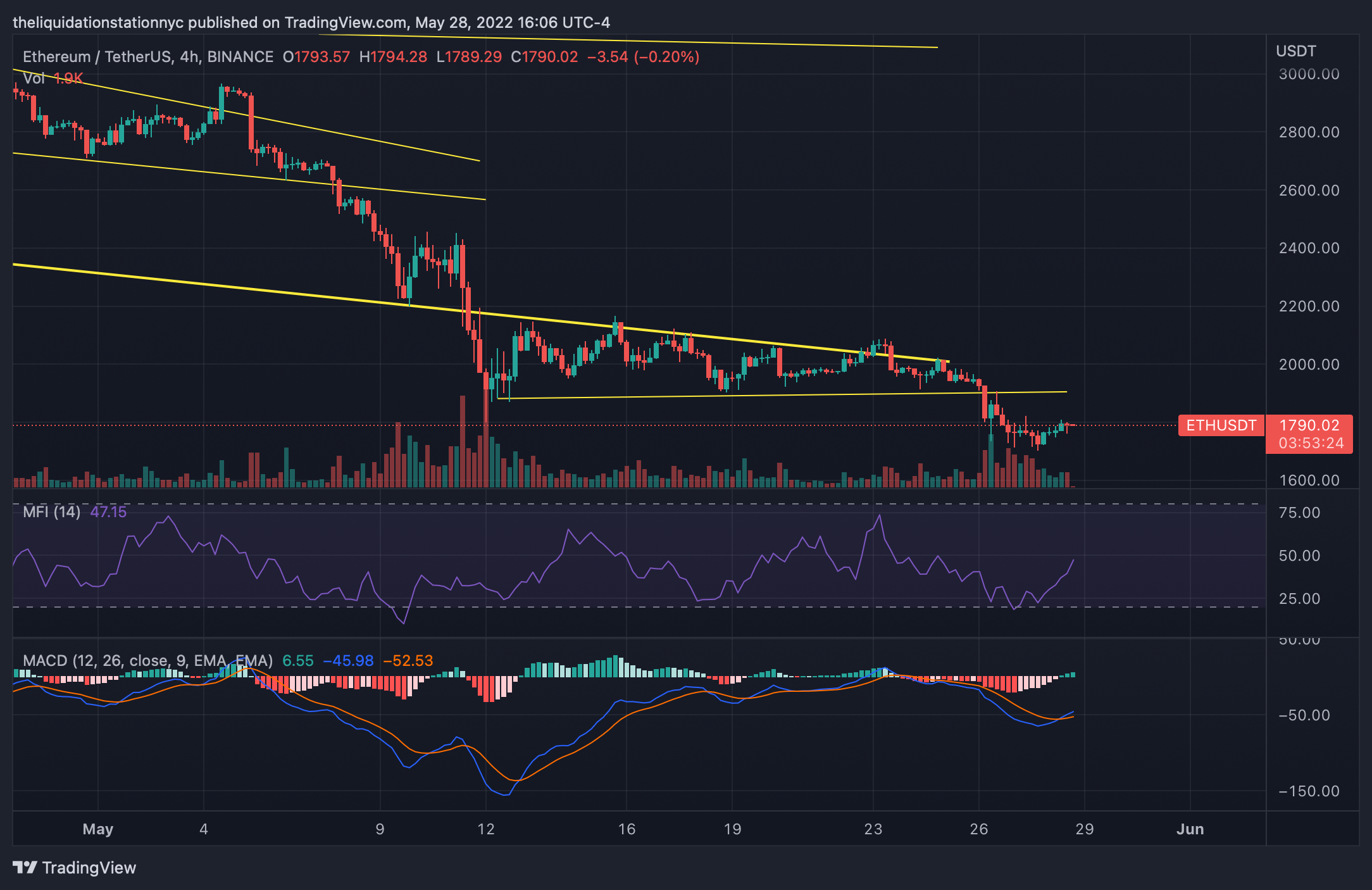 ETH Attempts to Swing Upwards