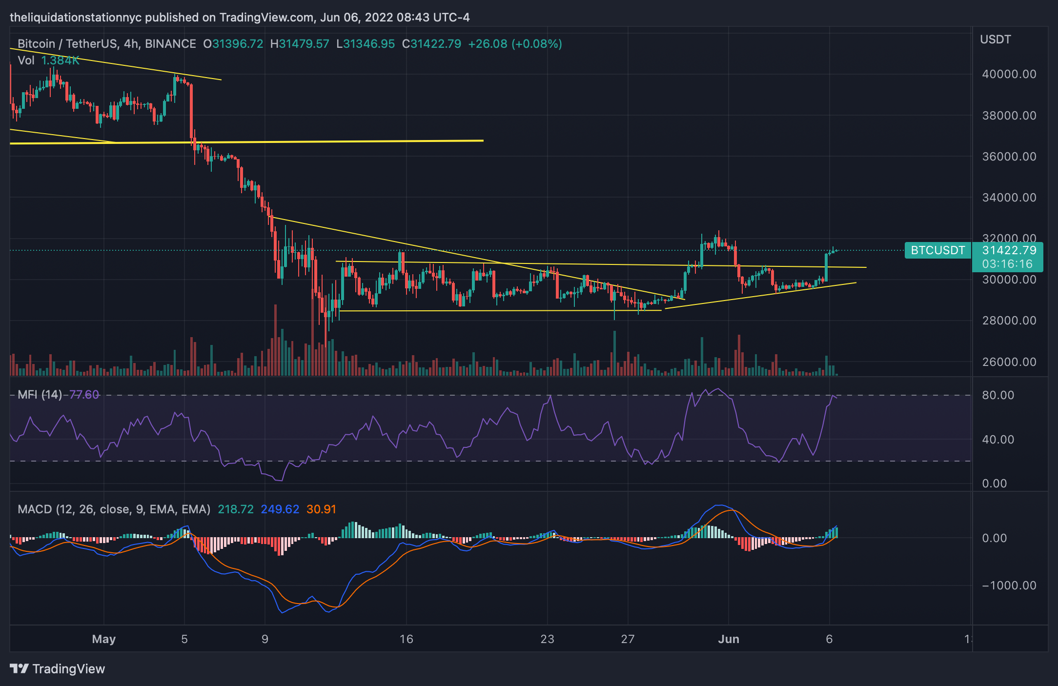 BTC Breaks Out Overnight
