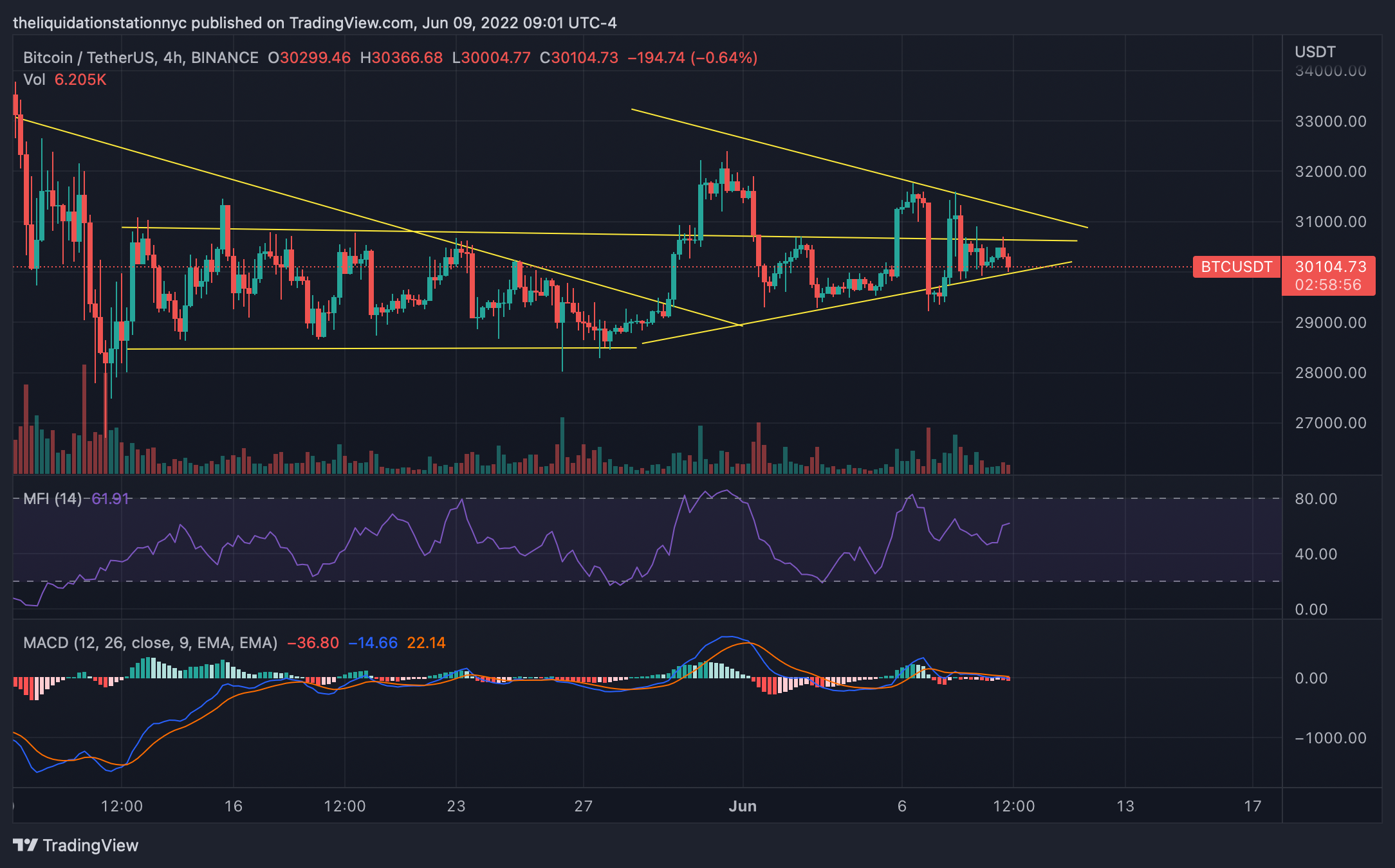 Bitcoin Consolidates Strongly
