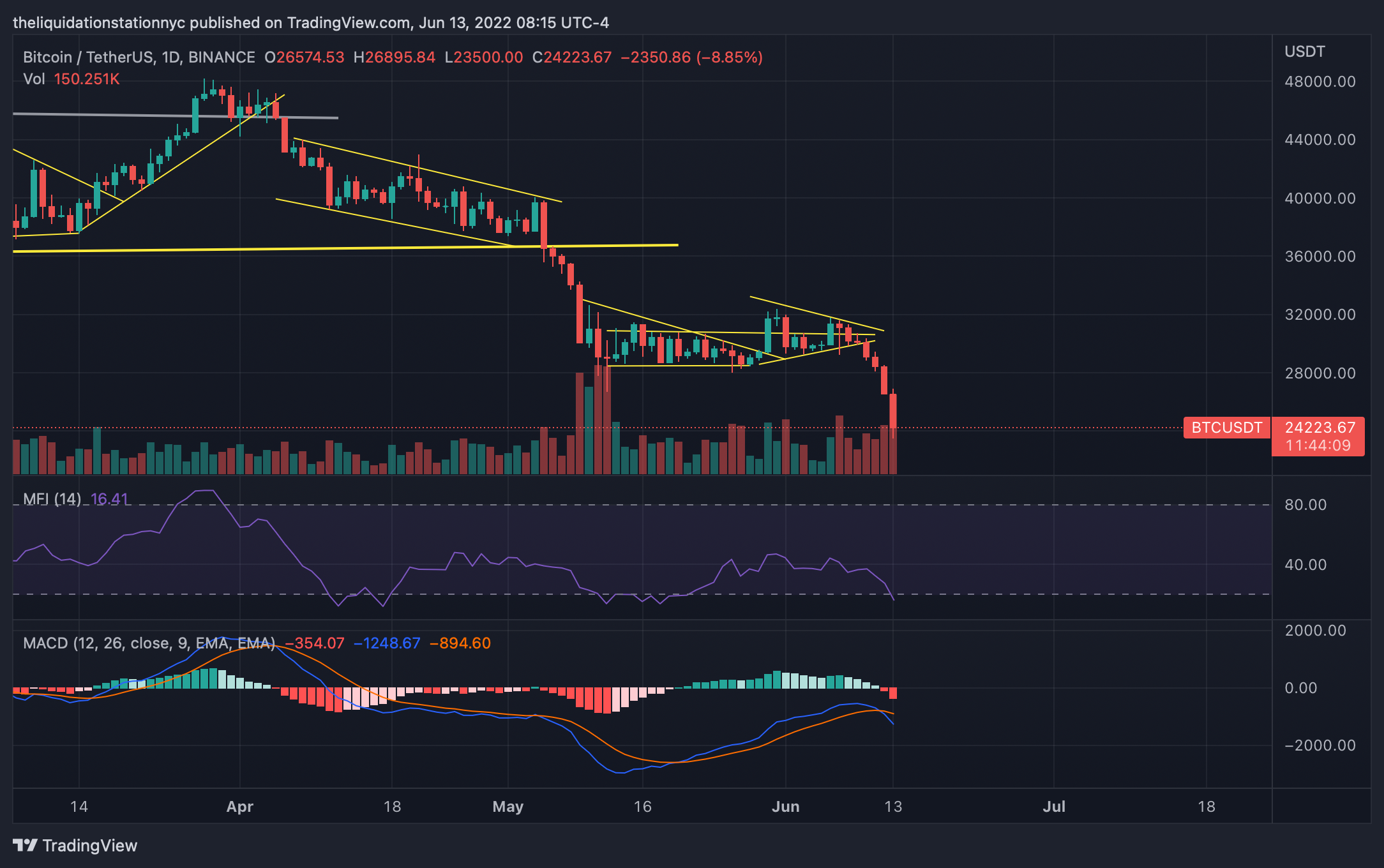 Bitcoin Takes a Nosedive
