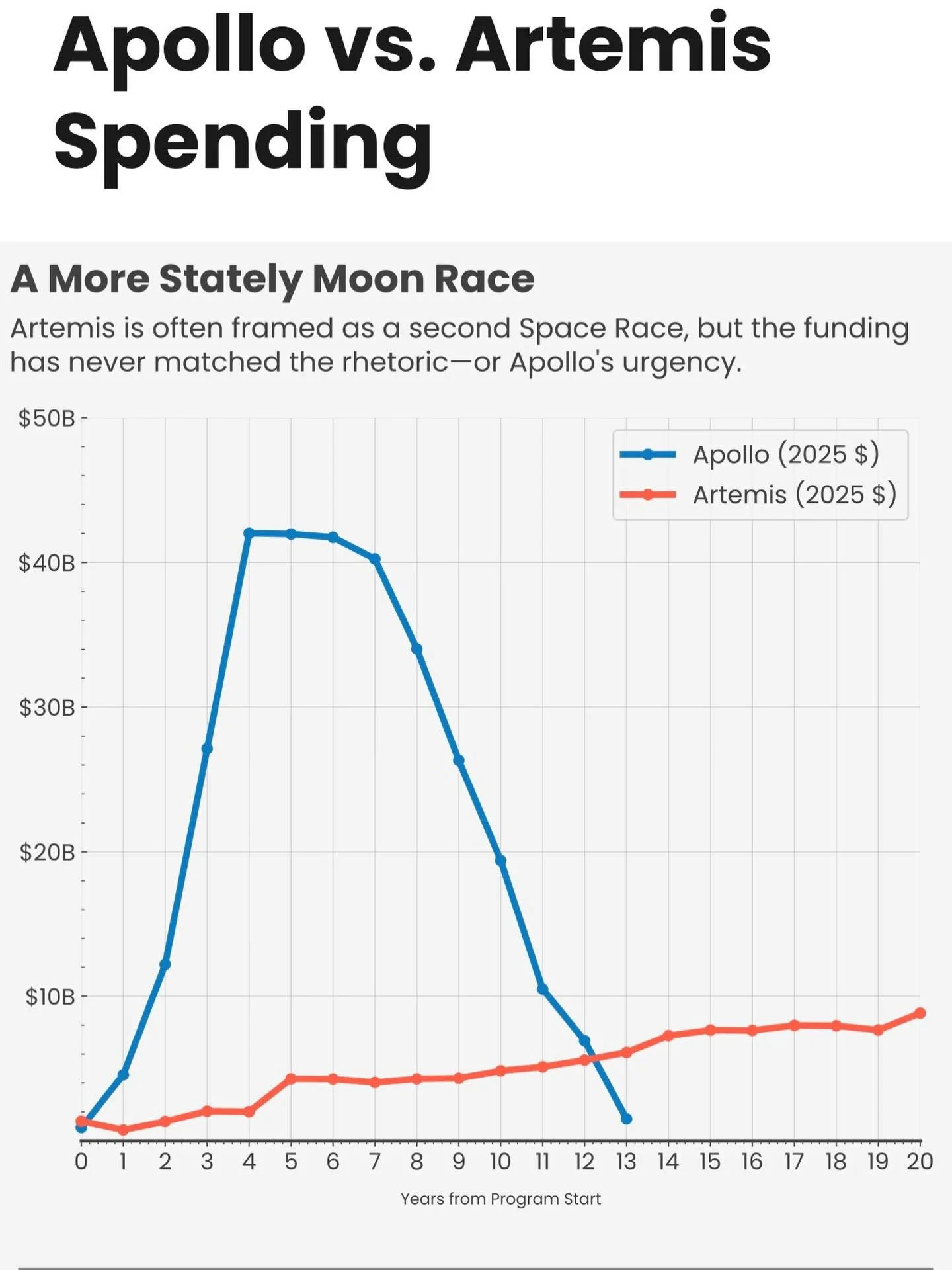 I&rsquo;ve been getting asked a lot why we haven&rsquo;t been back to the moon in over 50 years. This is why.