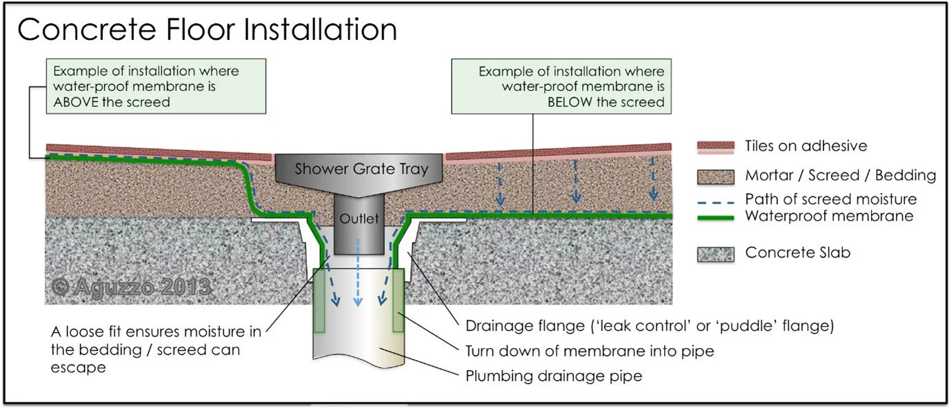 Waterproofing membrane layers and tiling system