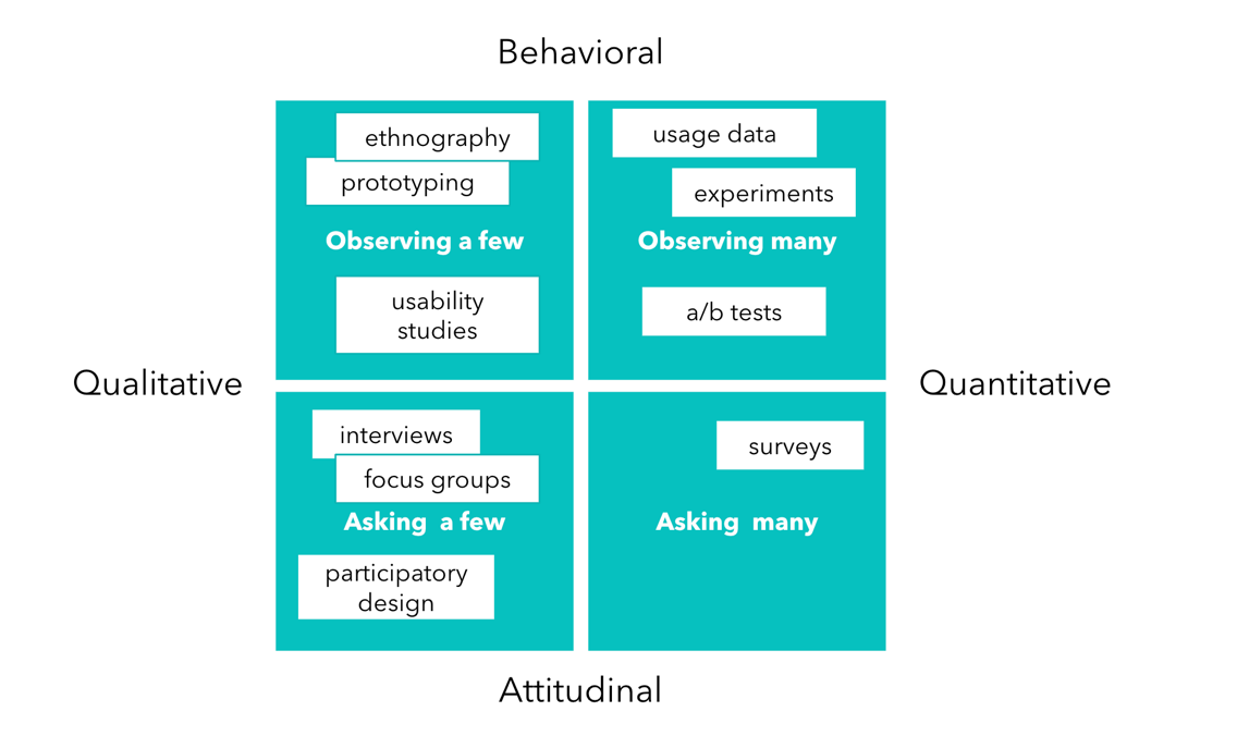 Research methodology