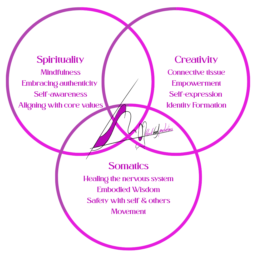 Venn diagram illustrating the overlap between spirituality, creativity, and somatics in black and pink with text describing their interconnected aspects.