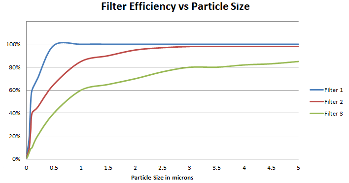 Три одномикронных фильтра могут иметь разную эффективность.