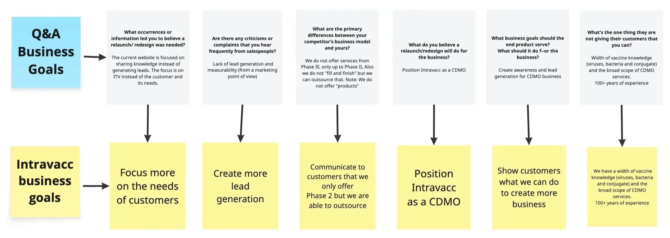 Flowchart comparing business goals and intravacc business goals highlighting focus on customer needs, lead generation, communication, positioning, and product awareness in blue and yellow color schemes.
