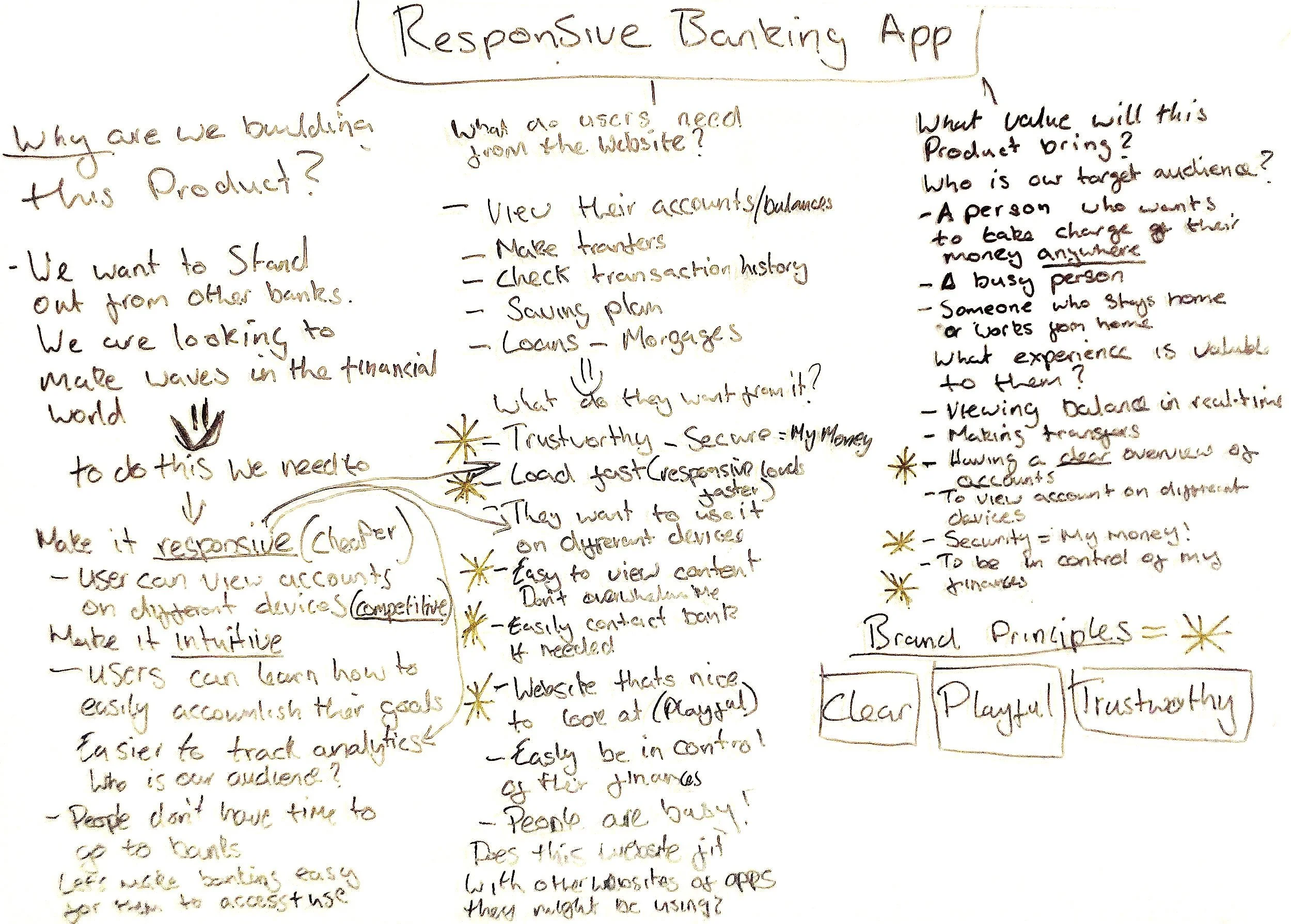 Handwritten notes about a responsive banking app, including questions about user needs and target audiences, key features like security and ease of use, along with brand principles of being clear, playful, and trustworthy.