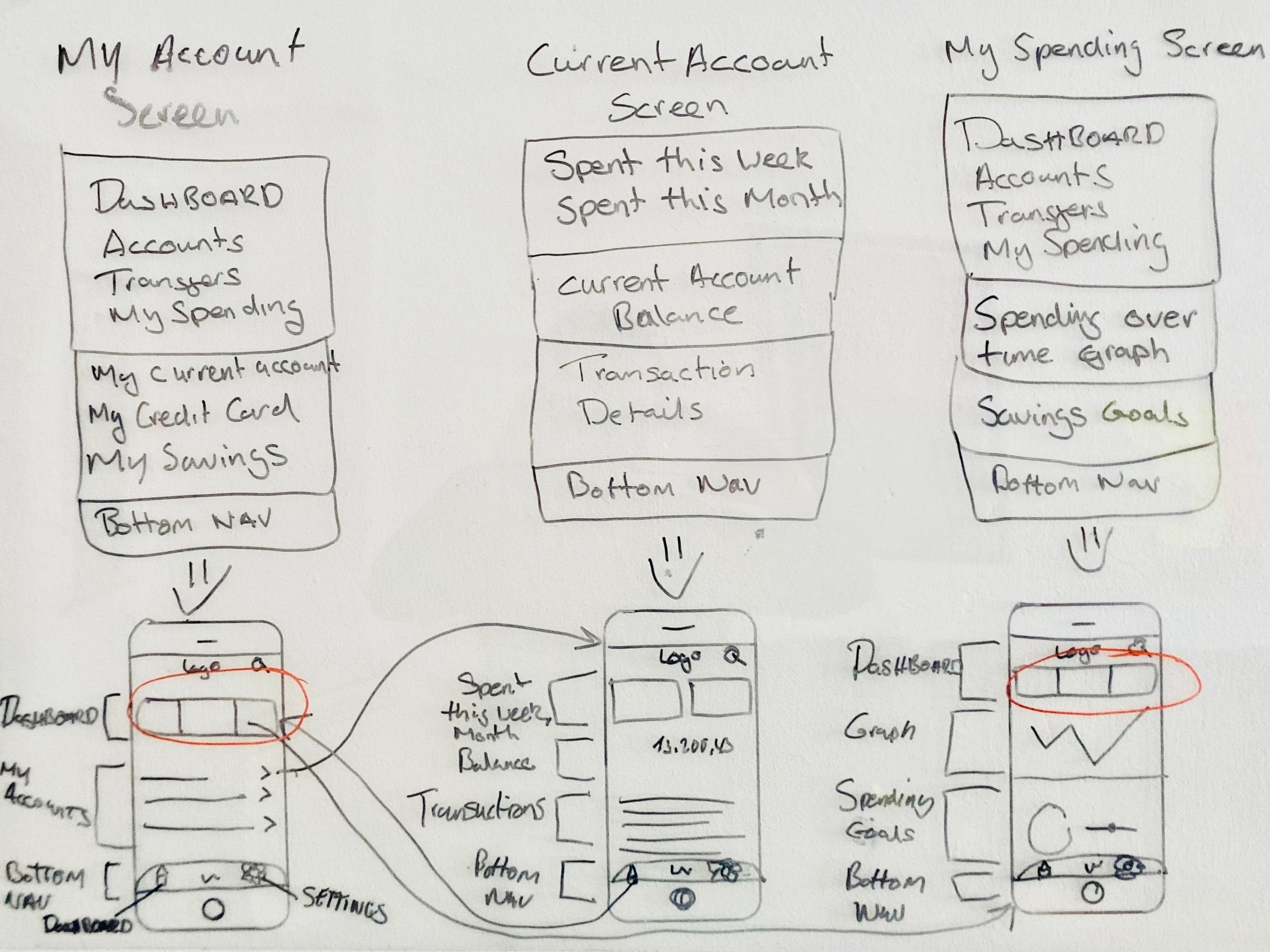 Hand-drawn sketches of three different mobile app screens representing different features: account overview, current account, and spending screen, with arrows and annotations describing navigation and features.