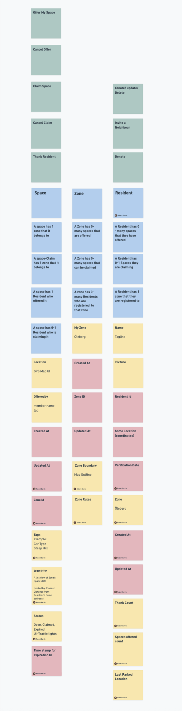 A flowchart or diagram with columns labeled Offer My Space, Cancel Offer, Claim Space, Cancel Claim, Thank Resident, Space, Zone, and Resident. Contains various informational blocks in different colors, including details about zones, spaces, requests, user information, location, zone ID, rules, and status updates.