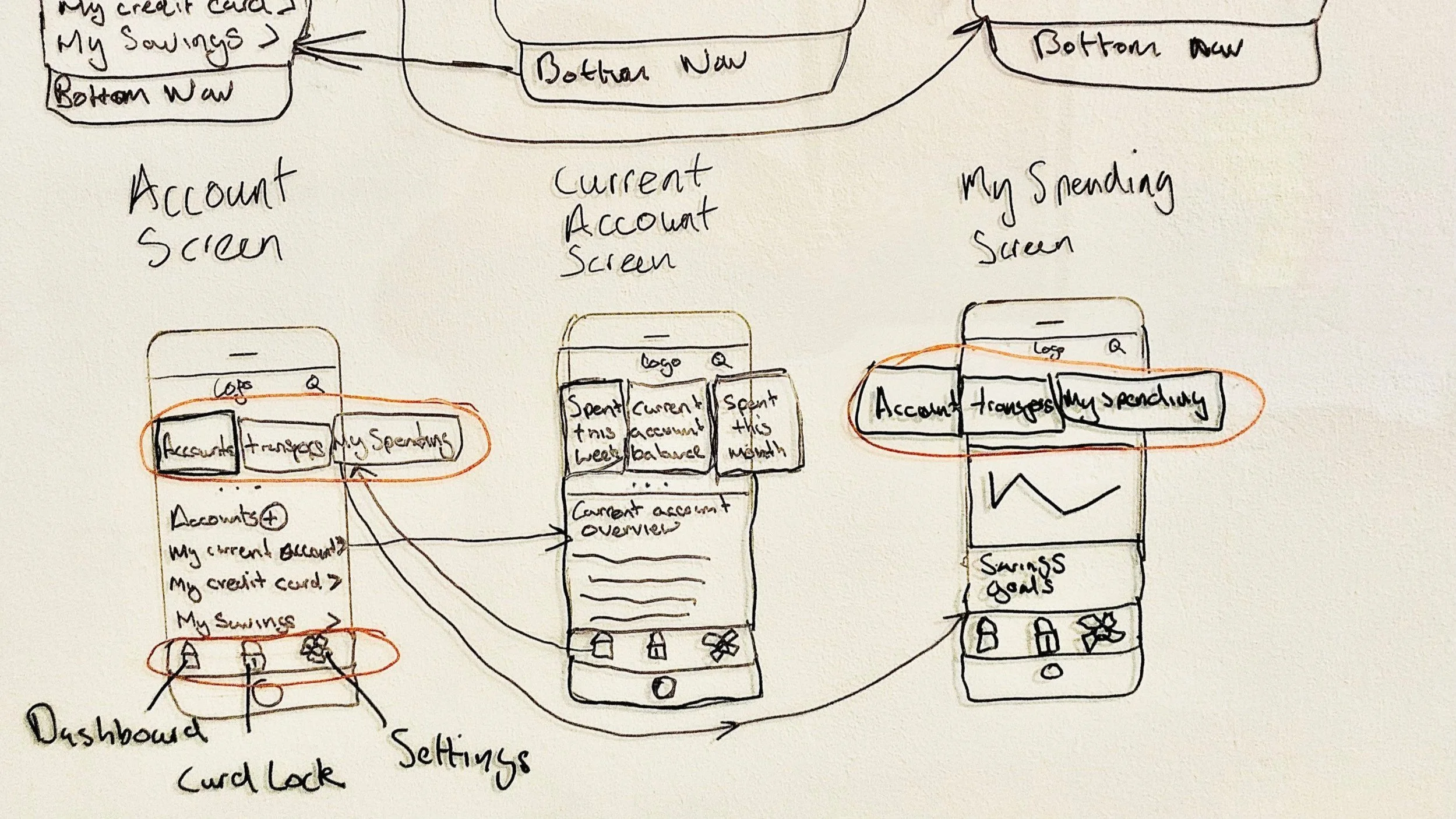 Hand-drawn wireframes of a mobile banking app with three screens depicting account overview, current account details, and transfer screen, including labels such as account, transfers, my spending, dashboard, curd lock, settings, and icons at the bottom.