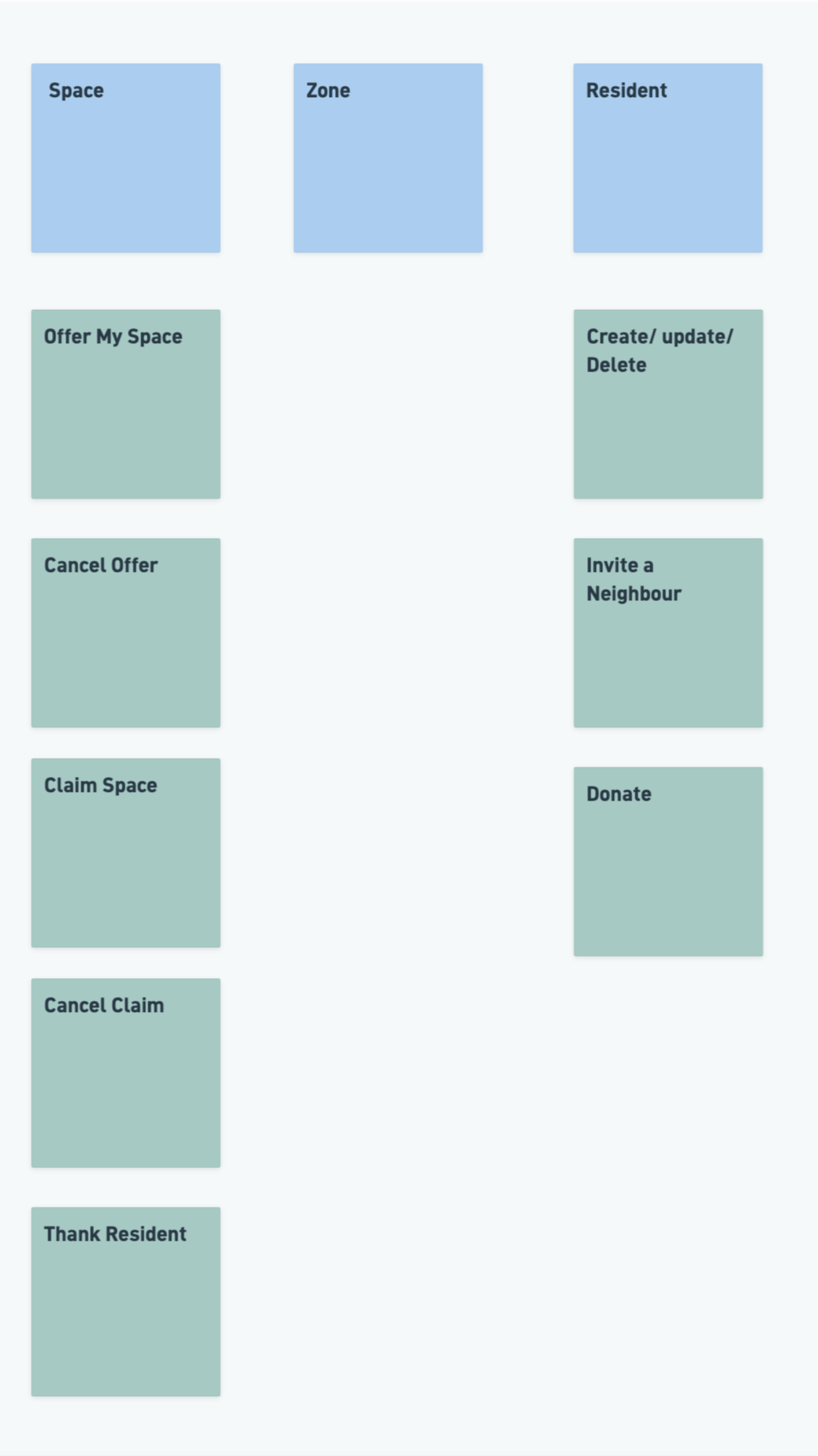 Flowchart with columns labeled Space, Zone, Resident on the top and Offer My Space, Create/update/Delete, Invite a Neighbour, Donate, Claim Space, Cancel Offer, Cancel Claim, Thank Resident on the left side.