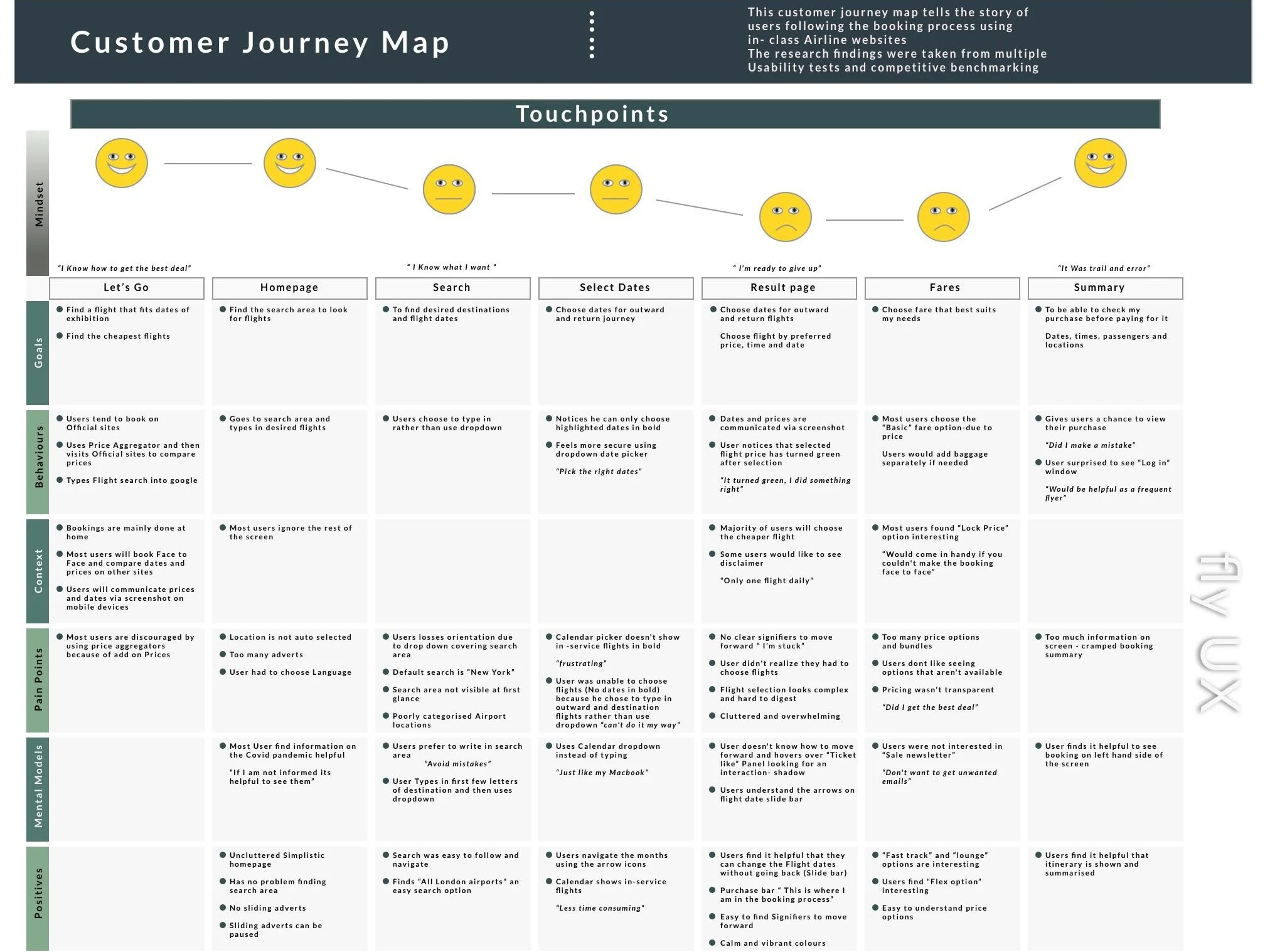 Customer journey map illustrating stages from goal setting and browsing to purchase and summary, with emotions, goals, behaviors, context, pain points, mental models, positives, and touchpoints for airline website booking process.