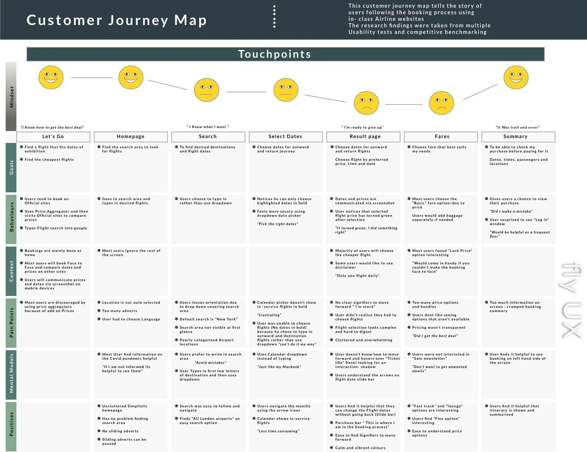 Customer Journey Map illustrating steps from goal setting, browsing through homepage and flight search, selecting dates, reviewing results, reviewing fares, and summary. Includes touchpoints, behaviors, context, pain points, mental models, and positives.