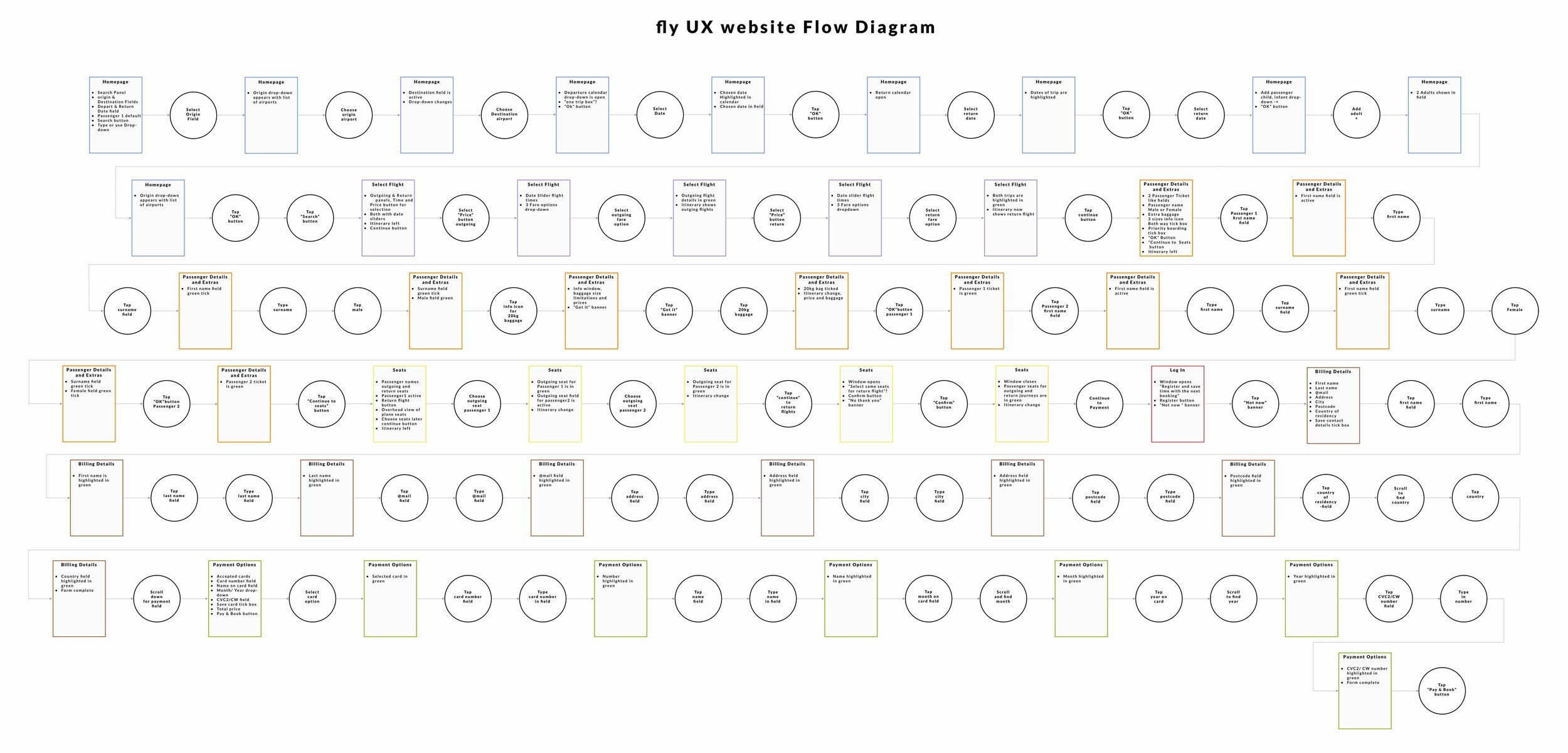Fly UX website flow diagram showing various steps and decisions for booking a flight, including homepage, flight selection, passenger details, seats, billing, and payment options, with various options and actions outlined.