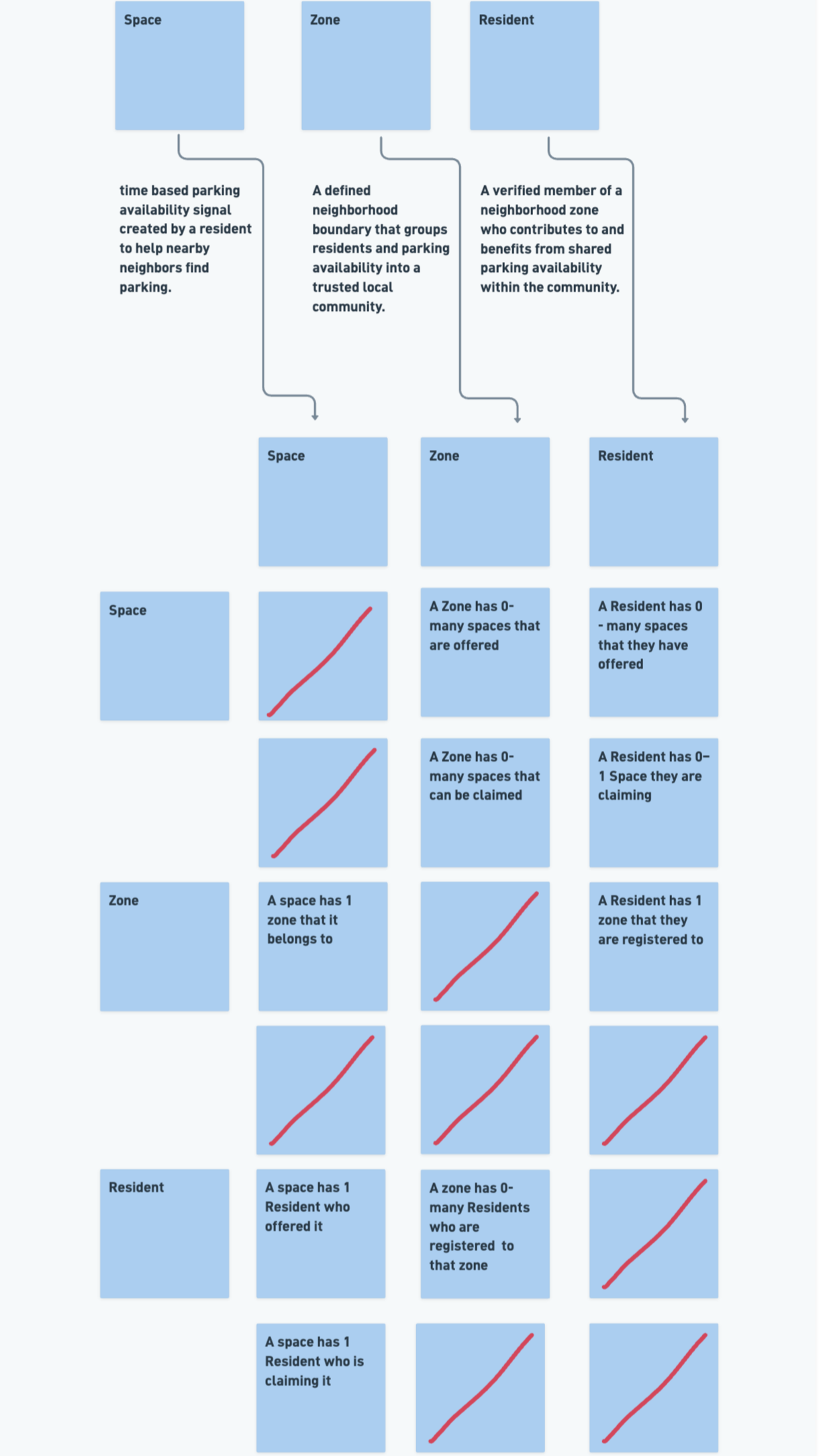 Diagram explaining different concepts related to parking zones, spaces, and residents, featuring blue boxes with text and red lines illustrating relationships.