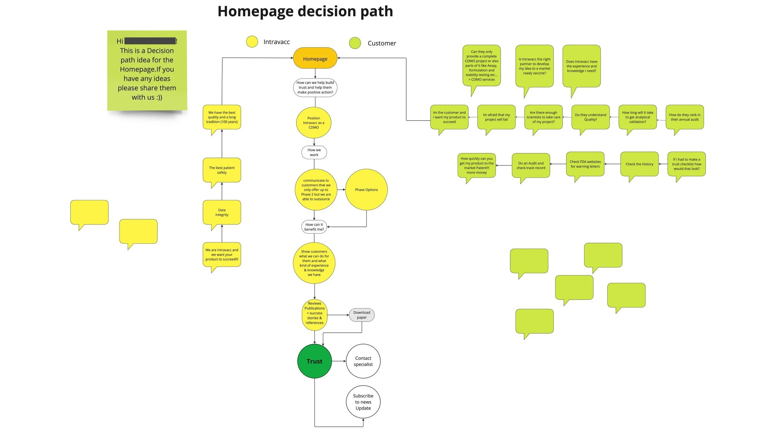 A flowchart titled 'Homepage decision path' outlining decision steps for a homepage design, including aspects such as content, communication, trust, and verification process, with color-coded nodes and speech bubbles containing questions and statements.