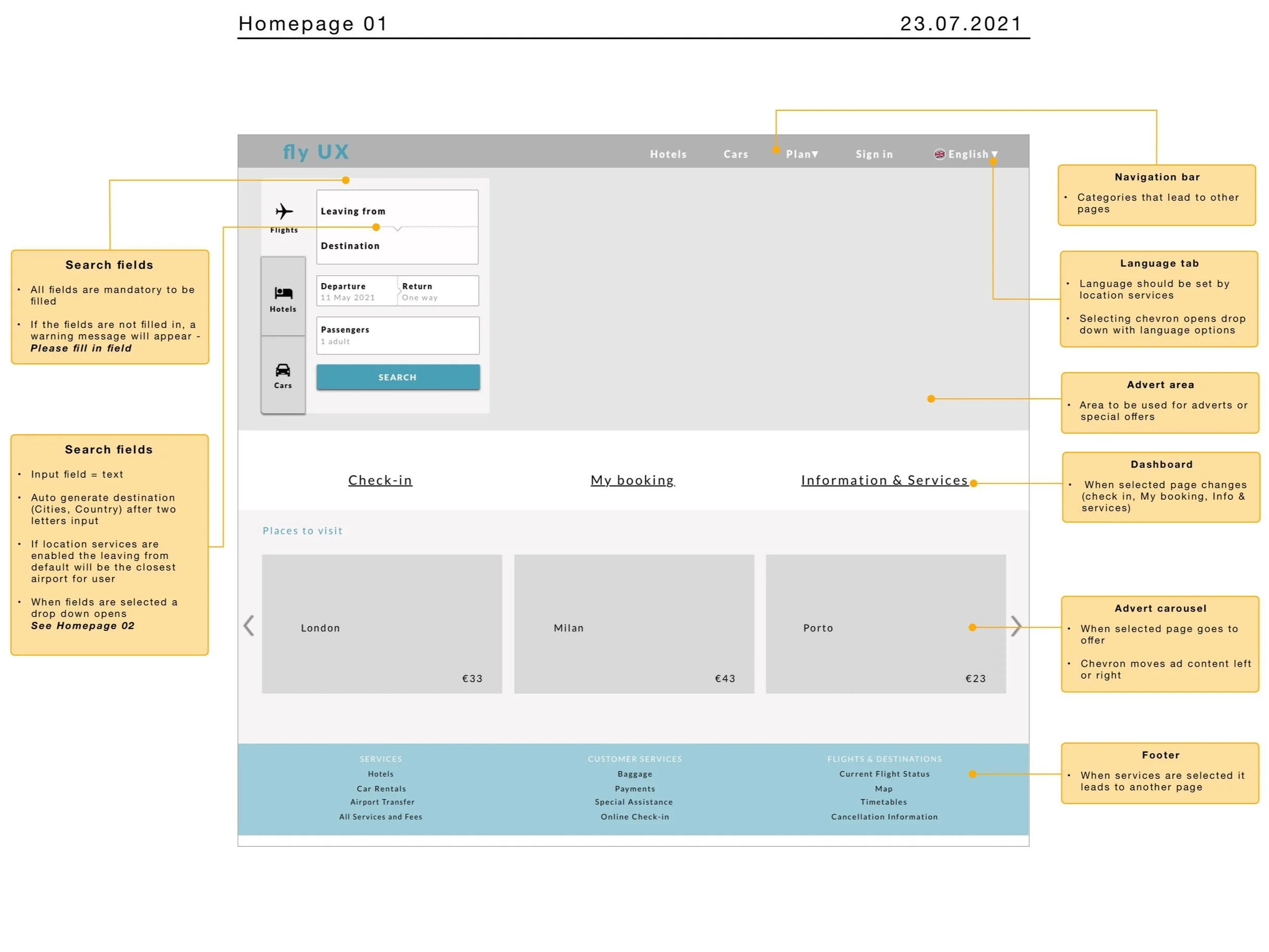 Mockup of a travel booking website homepage with UI elements including search fields for flights, hotels, departure date, return date, passenger info, and a search button. The page features a navigation bar, language tab, advert area with carousel, dashboard, advert carousel, footer, and explanatory annotations for each section.