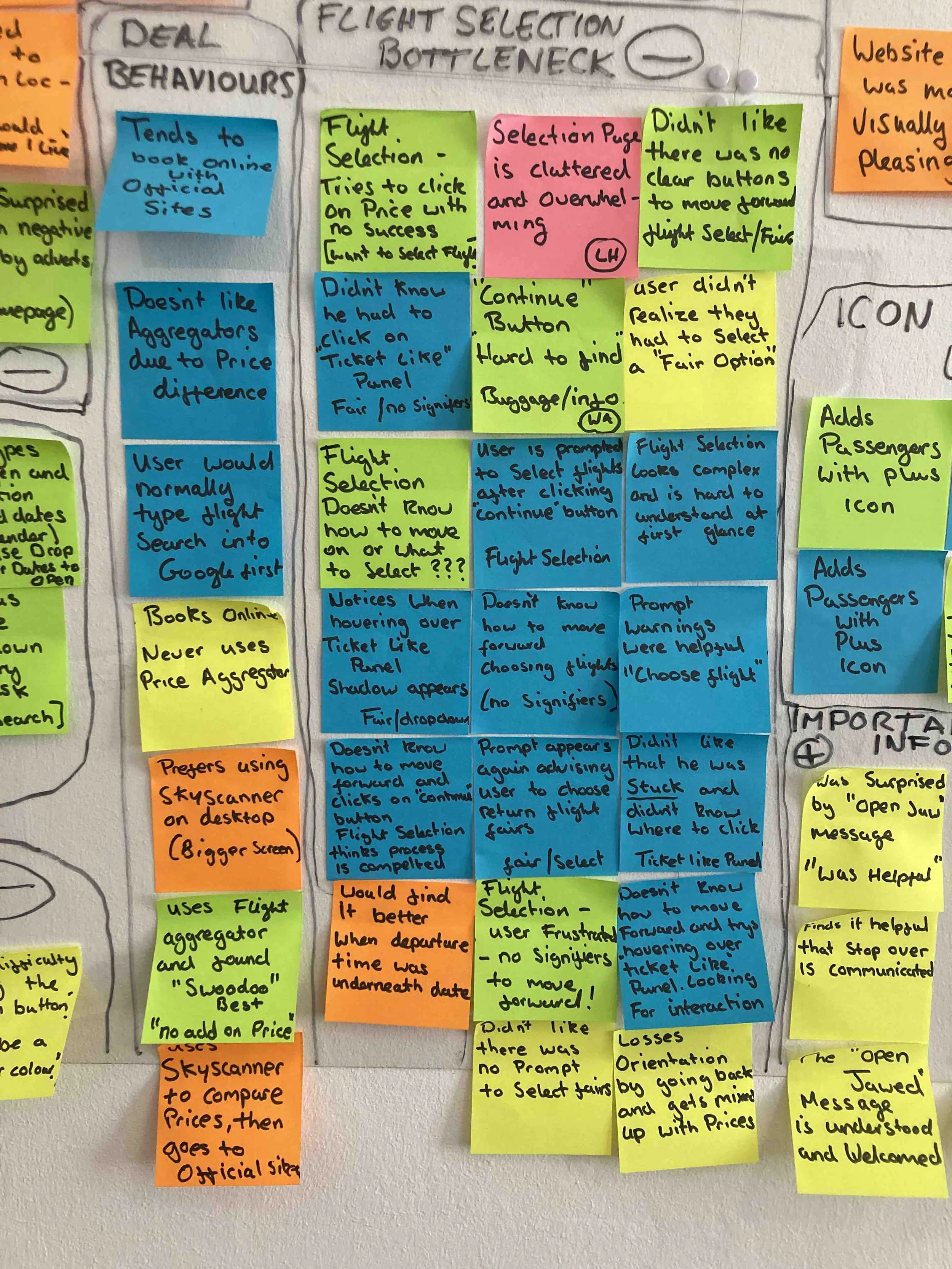 A whiteboard with handwritten notes and colored sticky notes about flight selection and user experiences, including comments on website usability, flight booking issues, and suggestions for improvements.