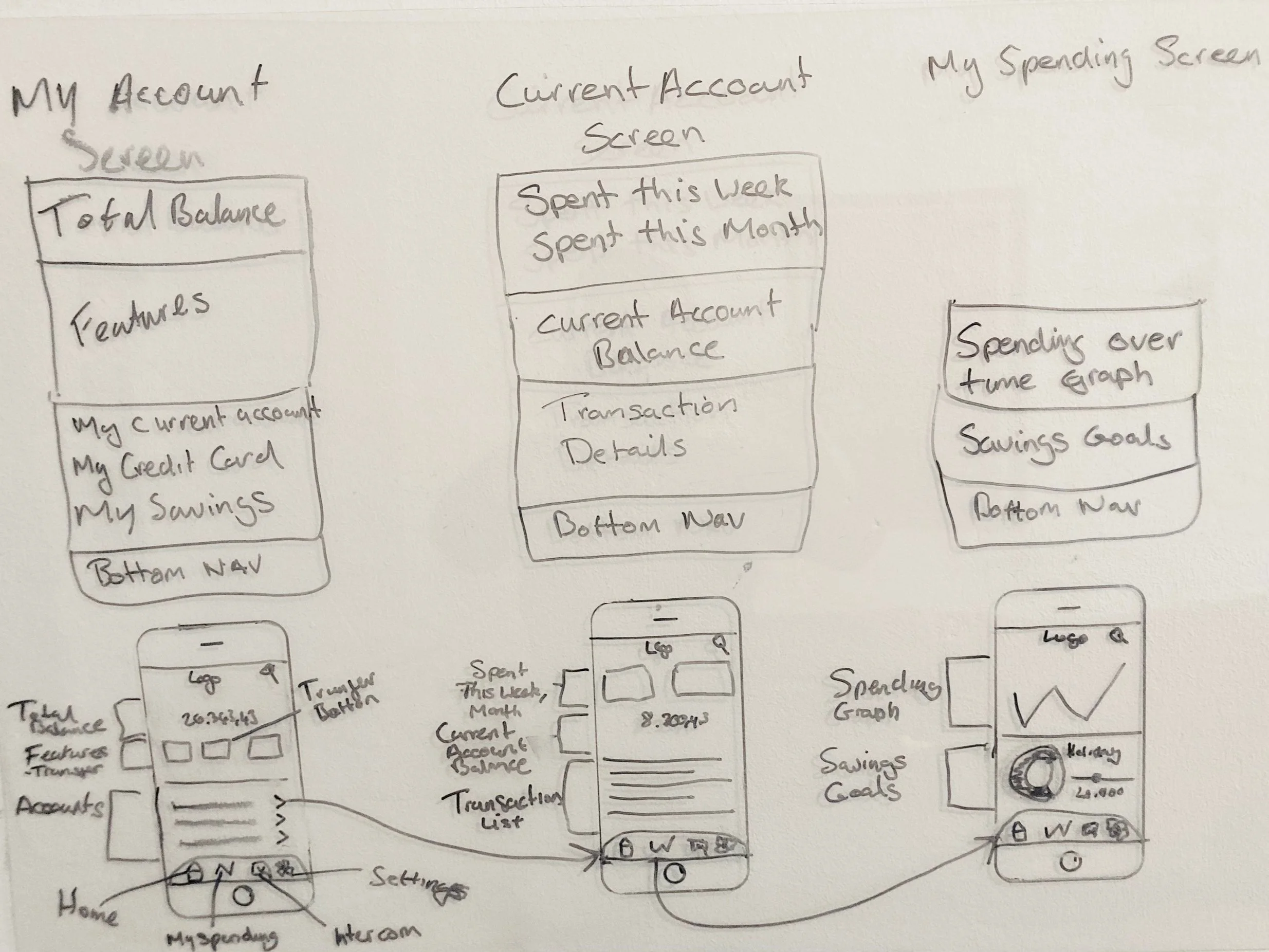 Hand-drawn diagram comparing three different screens of a personal finance app: account screen, current account screen, and spending screen, with sketches of mobile app interfaces and handwritten labels.