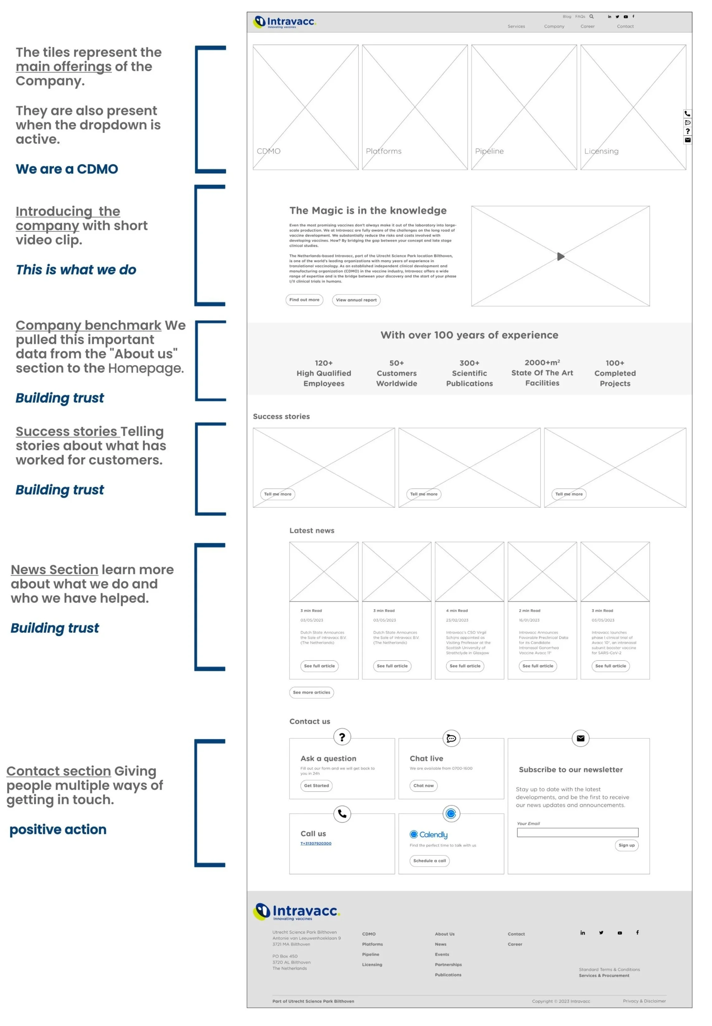 A website homepage for Intravacc, a company that specializes in vaccines. The page is divided into sections with headings such as 'Company benchmark,' 'Success stories,' 'News Section,' and 'Contact us.' The layout includes wireframe placeholders for images and videos, with text boxes providing information about the company's experience, trust-building stories, latest news articles, and contact options like ask a question, chat live, call, and newsletter subscription.