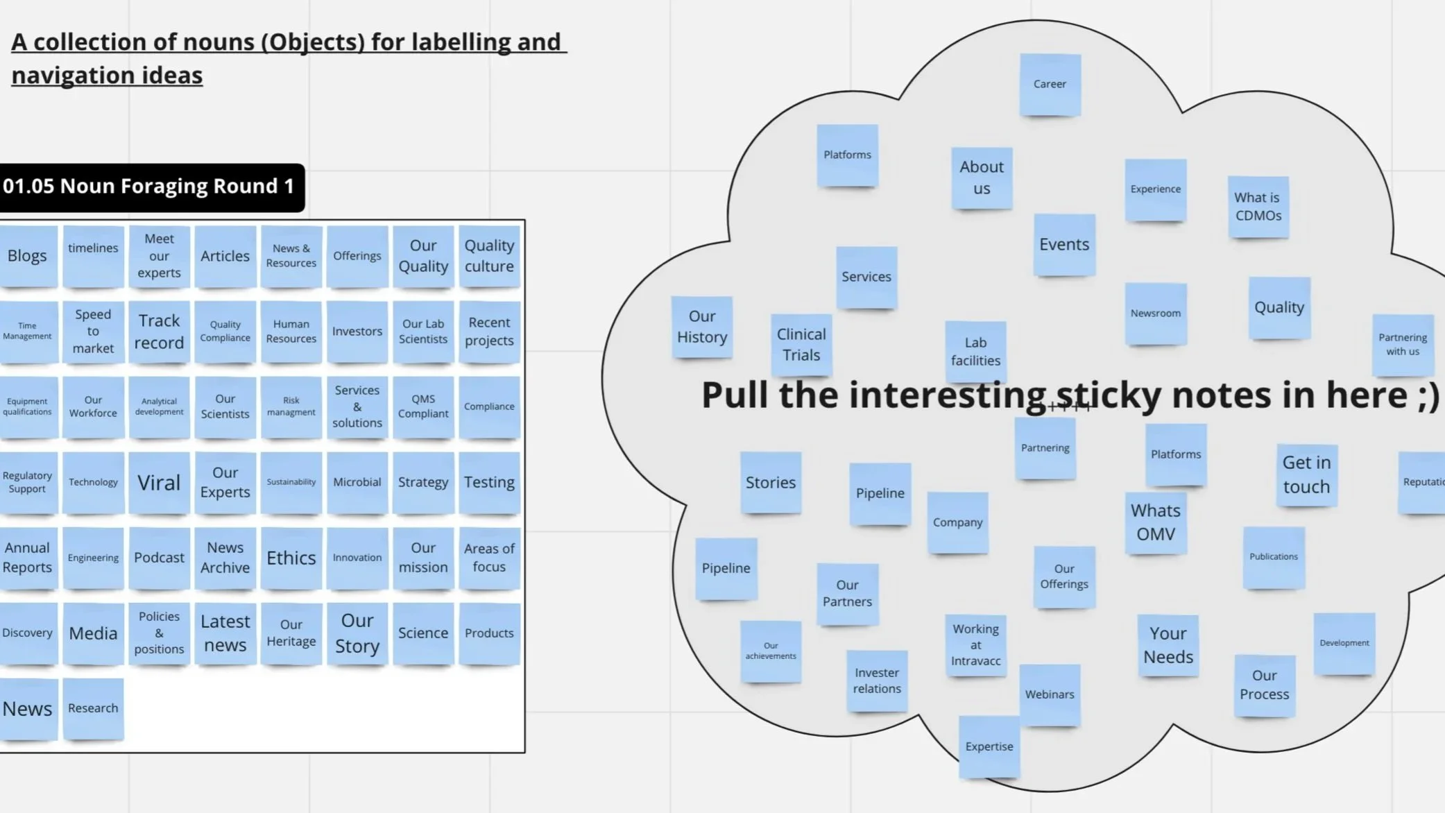 A collection of blue sticky notes with various labels related to an organization or project, organized into sections for navigation and ideas, with some notes visible including 'Our History,' 'Stories,' 'Pipeline,' 'Partners,' and 'Get in touch.'