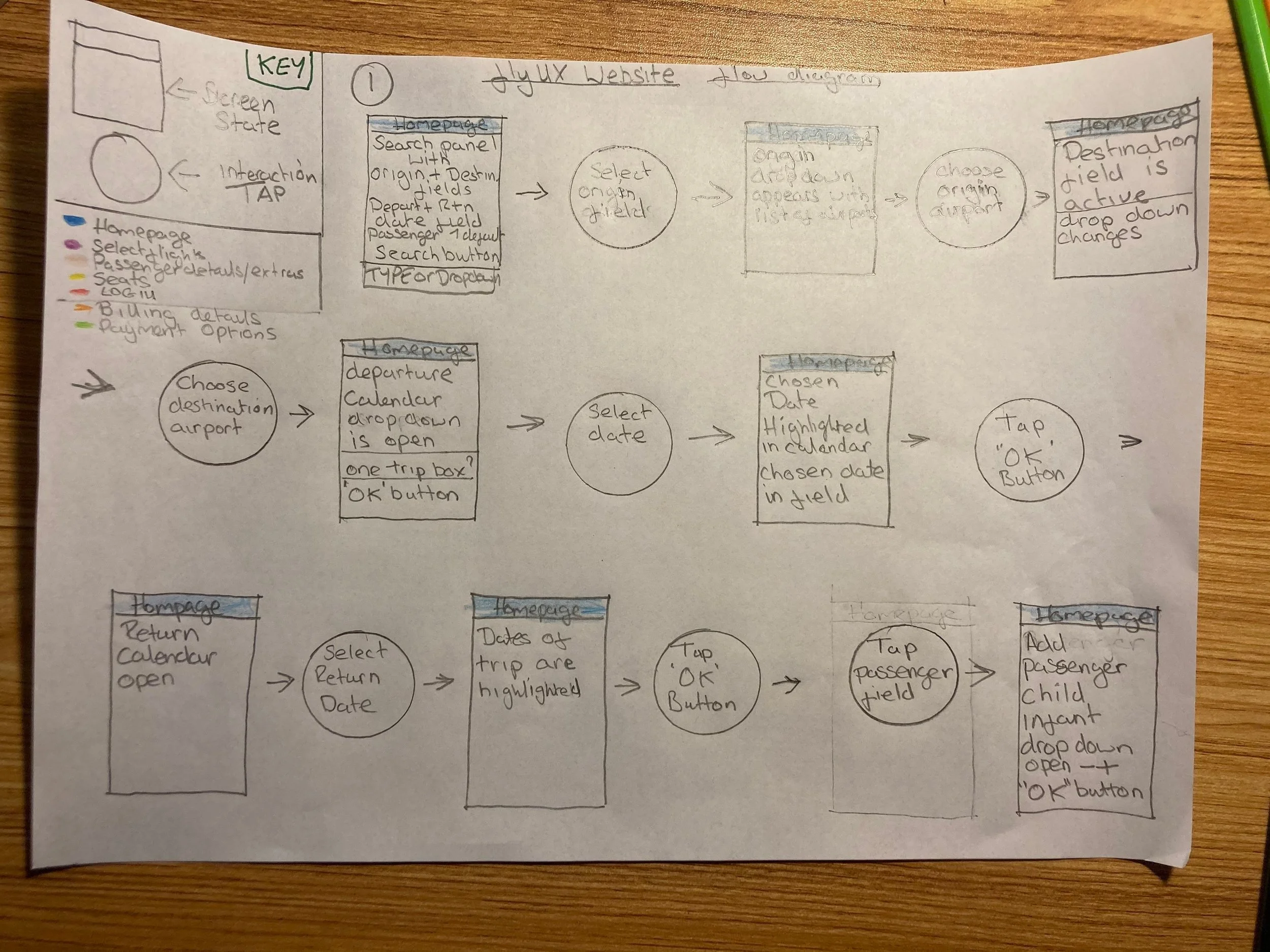 Handwritten flow diagram for a flight booking website with sections for homepage, departure, return, child, and passenger details, including instructions for selecting destination airport, departure date, return date, and entering passenger information.