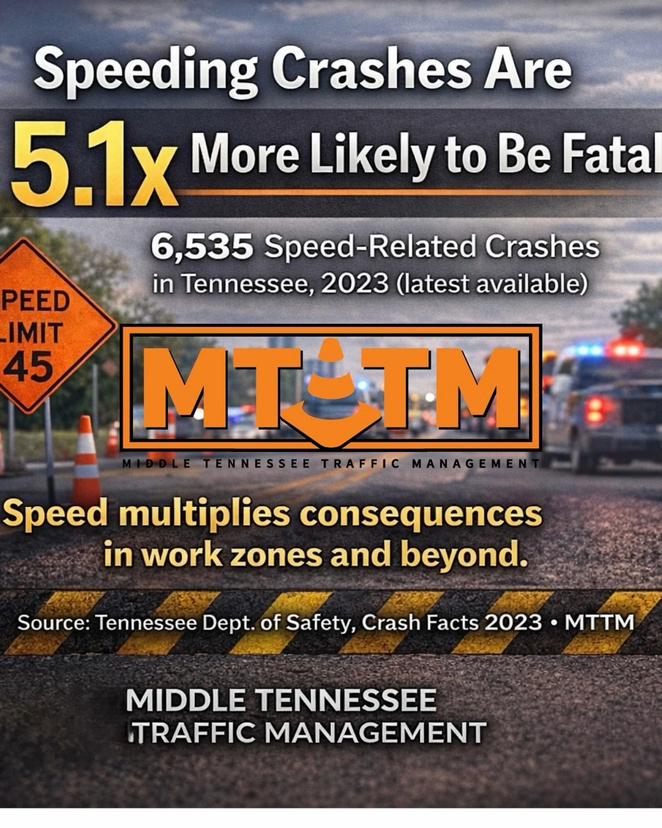 Speeding crashes are 5.1x more likely to be fatal in TN.
6,535 speeding-related crashes in 2023 (latest statewide data).
Speed multiplies consequences.
Drive like someone you care about is out there.
#TrafficSafety #SpeedAwareness #Tennessee #MTTM
