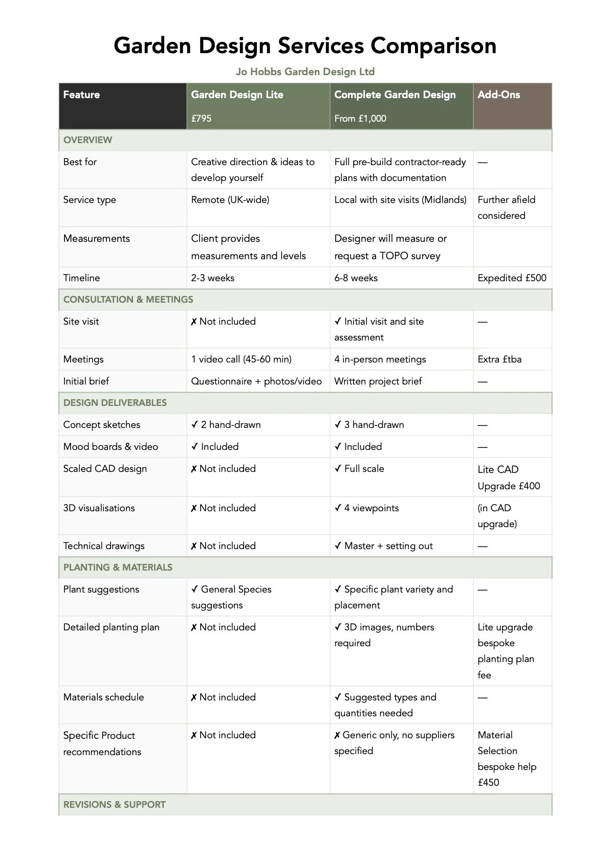 Comparison chart of garden design services by Jo Hobbs Garden Design Ltd, contrasting Garden Design Lite, Complete Garden Design, and Add-Ons with details on features, service type, measurements, consultations, design deliverables, planting and materials, revisions, and support.