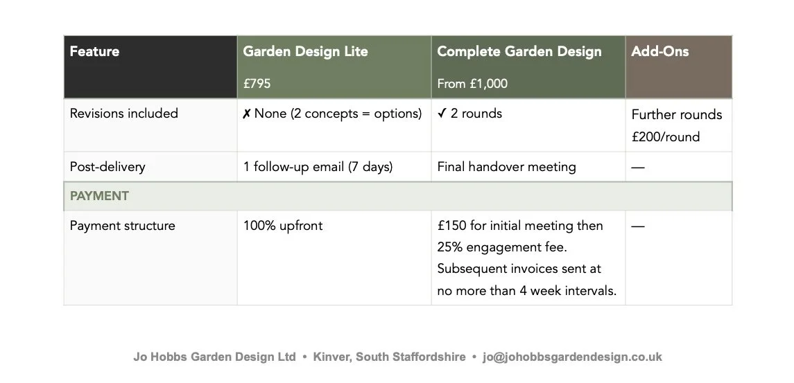 Comparison chart of garden design services showing features, pricing options, and payment details for Garden Design Lite and Complete Garden Design.