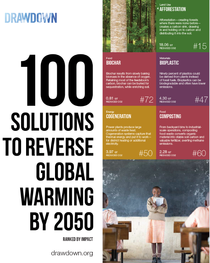 Image with text from Drawdown organization showing "100 solutions to reverse global warming by 2050" ranked by impact. Lists solutions like Afforestation, Biochar, Bioplastic, Cogeneration, and Composting, with rankings and reduced CO2 amounts. Includes a photo of a forest and a classroom scene with a child in school.