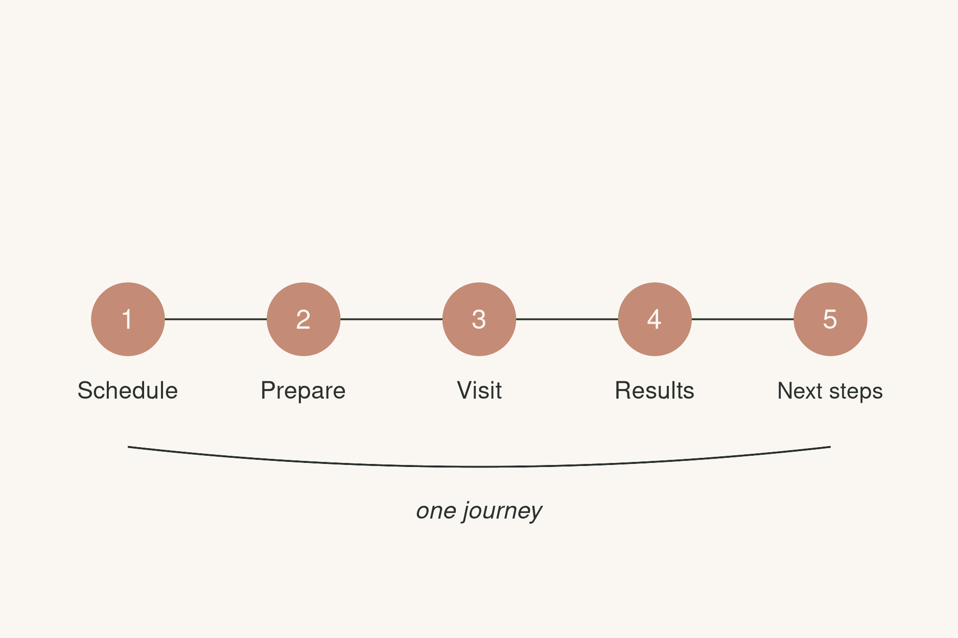 Five-stage timeline: schedule, prepare, visit, results, next steps