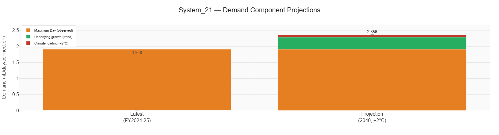 The image shows bar plots with the latest Max day demand and then the projected that shows stacked bars with the latest max day plus underlying growth trend and climate loading.