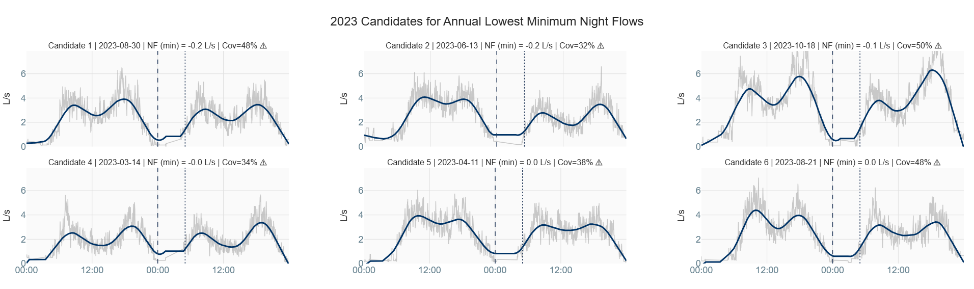 Six night-flow profile charts where the off-peak period flattens into a straight line, showing too few observations to capture the minimum.