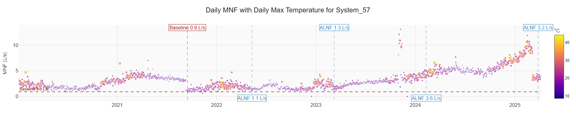 The figure presents daily minimum night flows with maximum daily temperature. The figure annotates the Baseline flow and position as well as annual lowest night flow data.