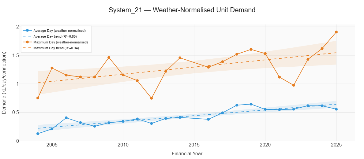 The image shows the weather normalised average and max day demand  over 20 years of data for System 21. Both data sets show an increasing trend.