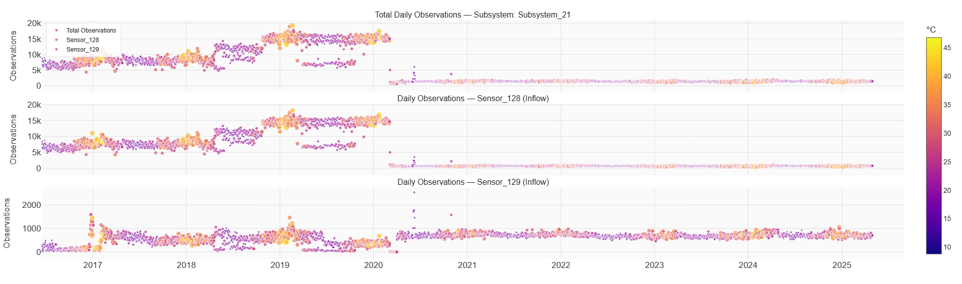 Chart of daily sensor observations for an example water subsystem, showing the count dropping sharply in 2020 from around 15,000 to 1,200 per day.