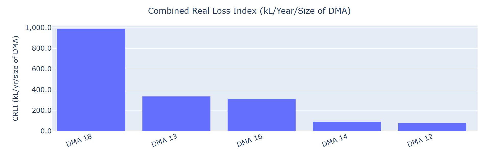 Bar chart comparing normalized leakage (CRLI) across five DMAs. DMA 18 has the highest loss (~1,000), DMA 13 and DMA 16 are moderate (~300), and DMA 14 and DMA 12 are lowest (<100).